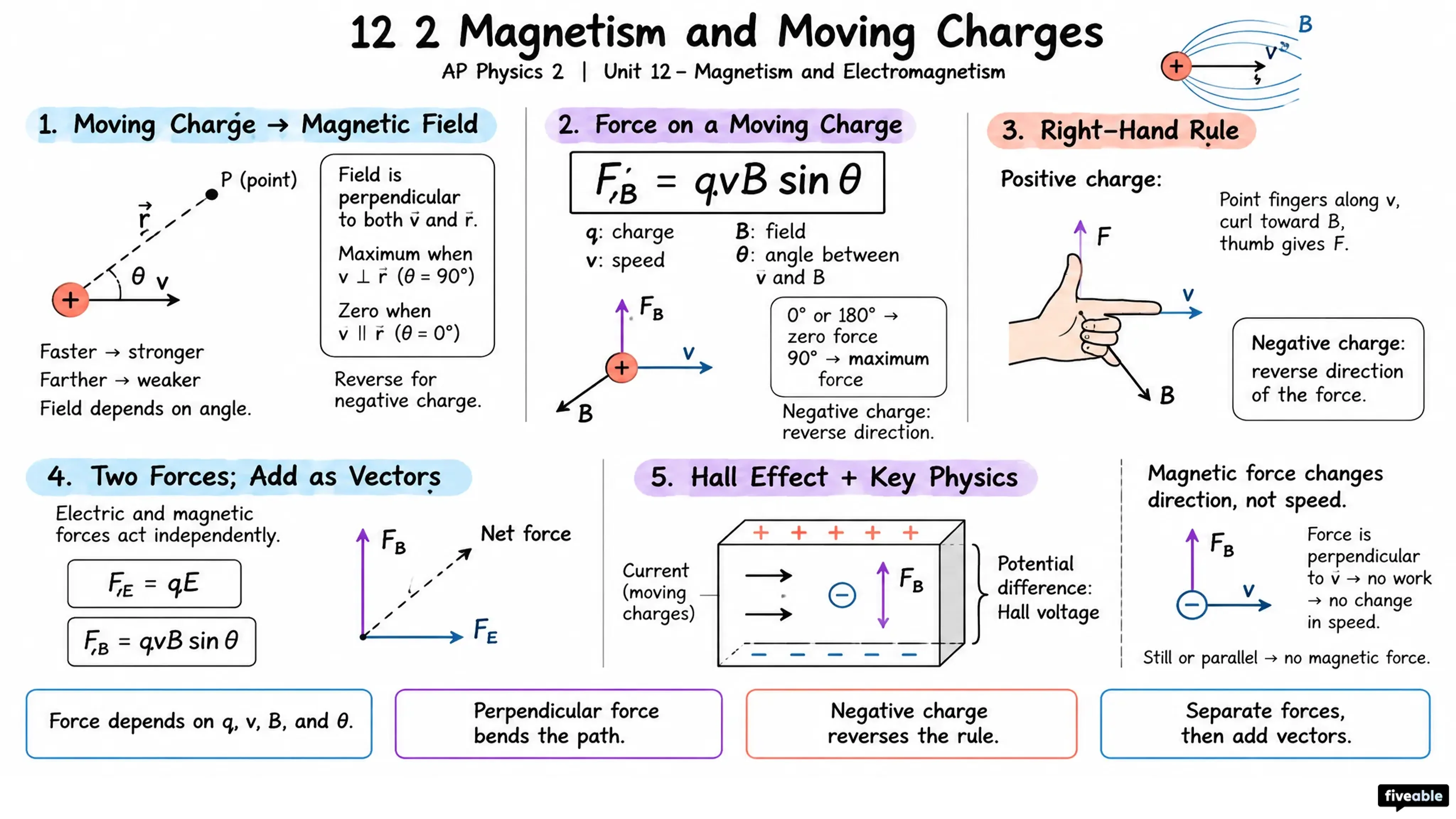 12.2 Magnetism and Moving Charges - AP Physics 2 - Unit 12 visual cheatsheet