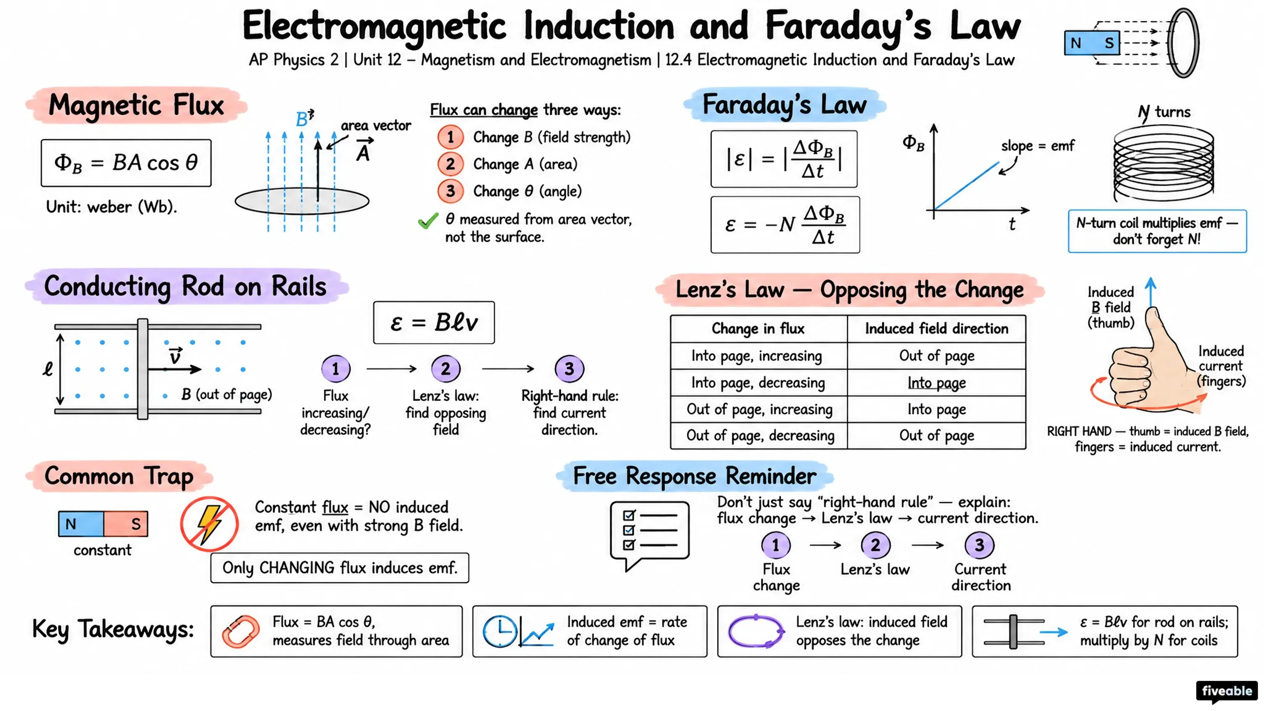 12.4 Electromagnetic Induction and Faraday's Law - AP Physics 2 - Unit 12 visual cheatsheet