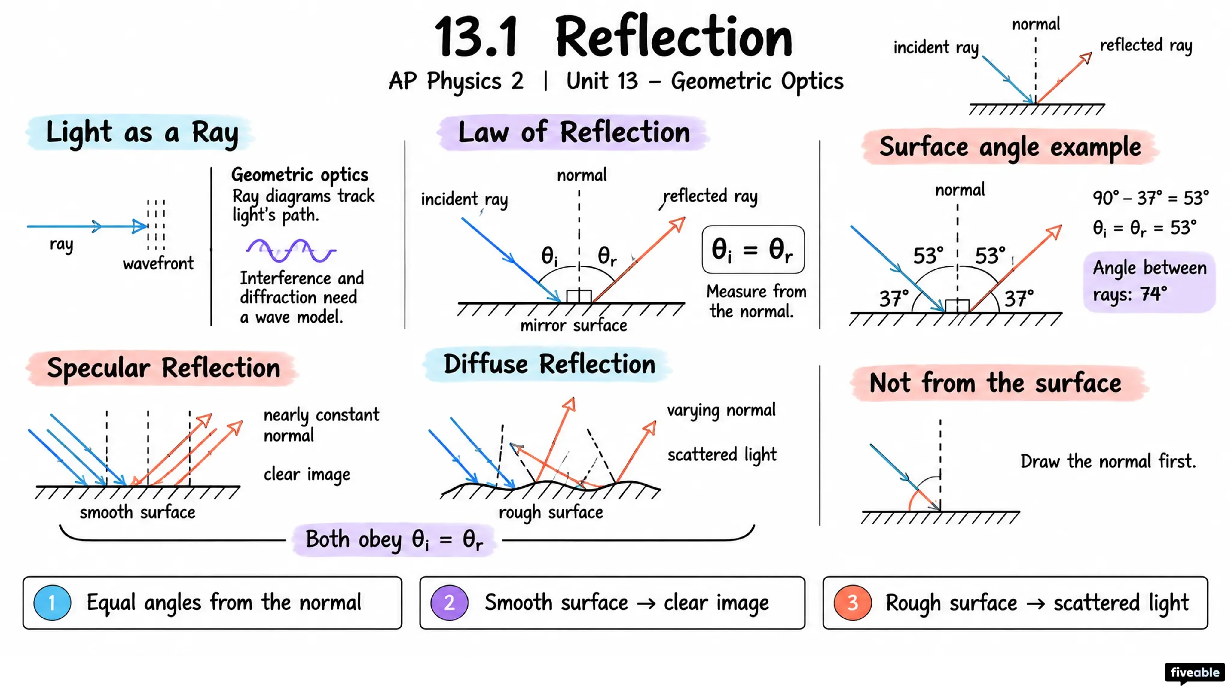 13.1 Reflection - AP Physics 2 - Unit 13 visual cheatsheet