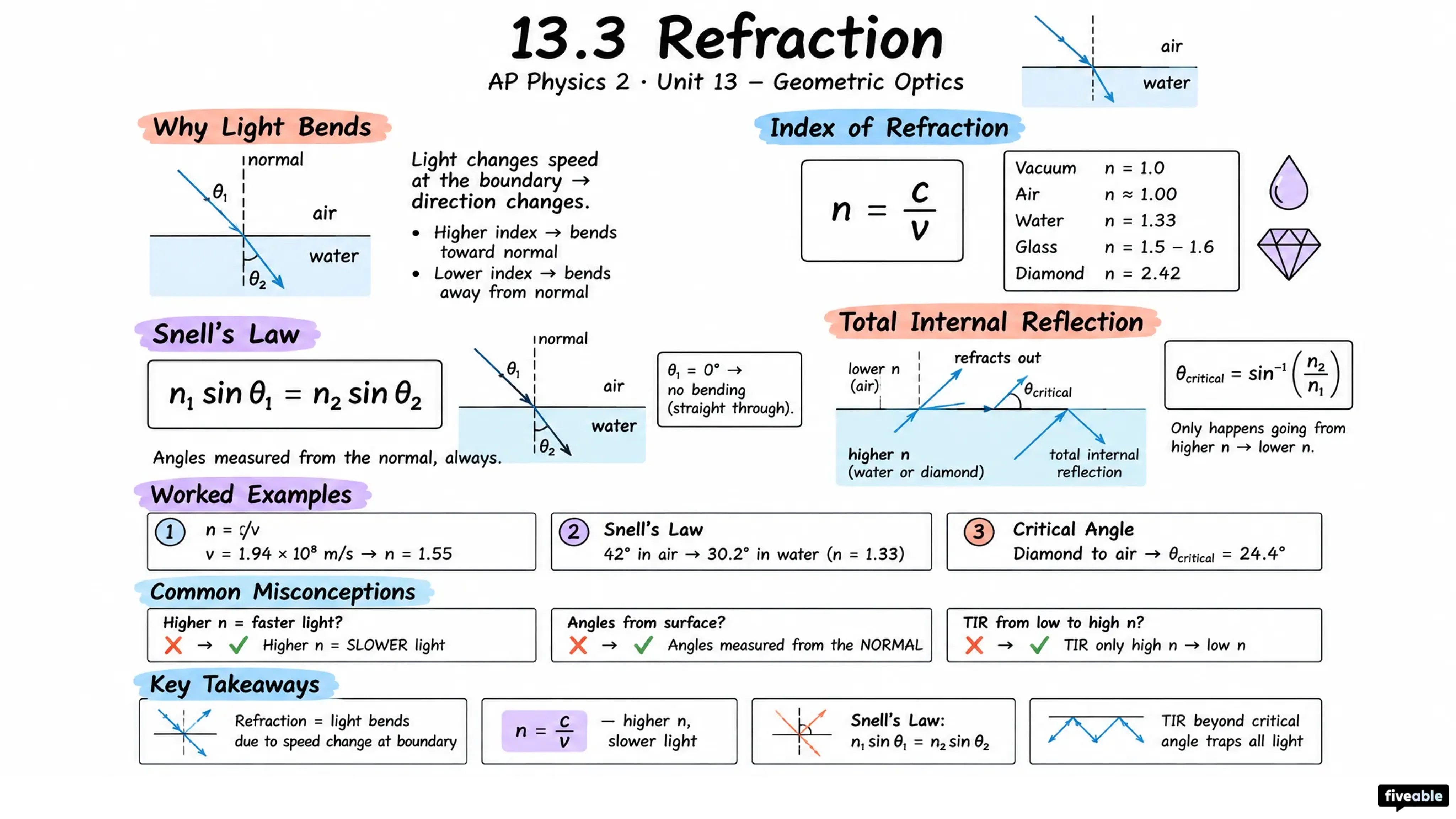 13.3 Refraction - AP Physics 2 - Unit 13 visual cheatsheet