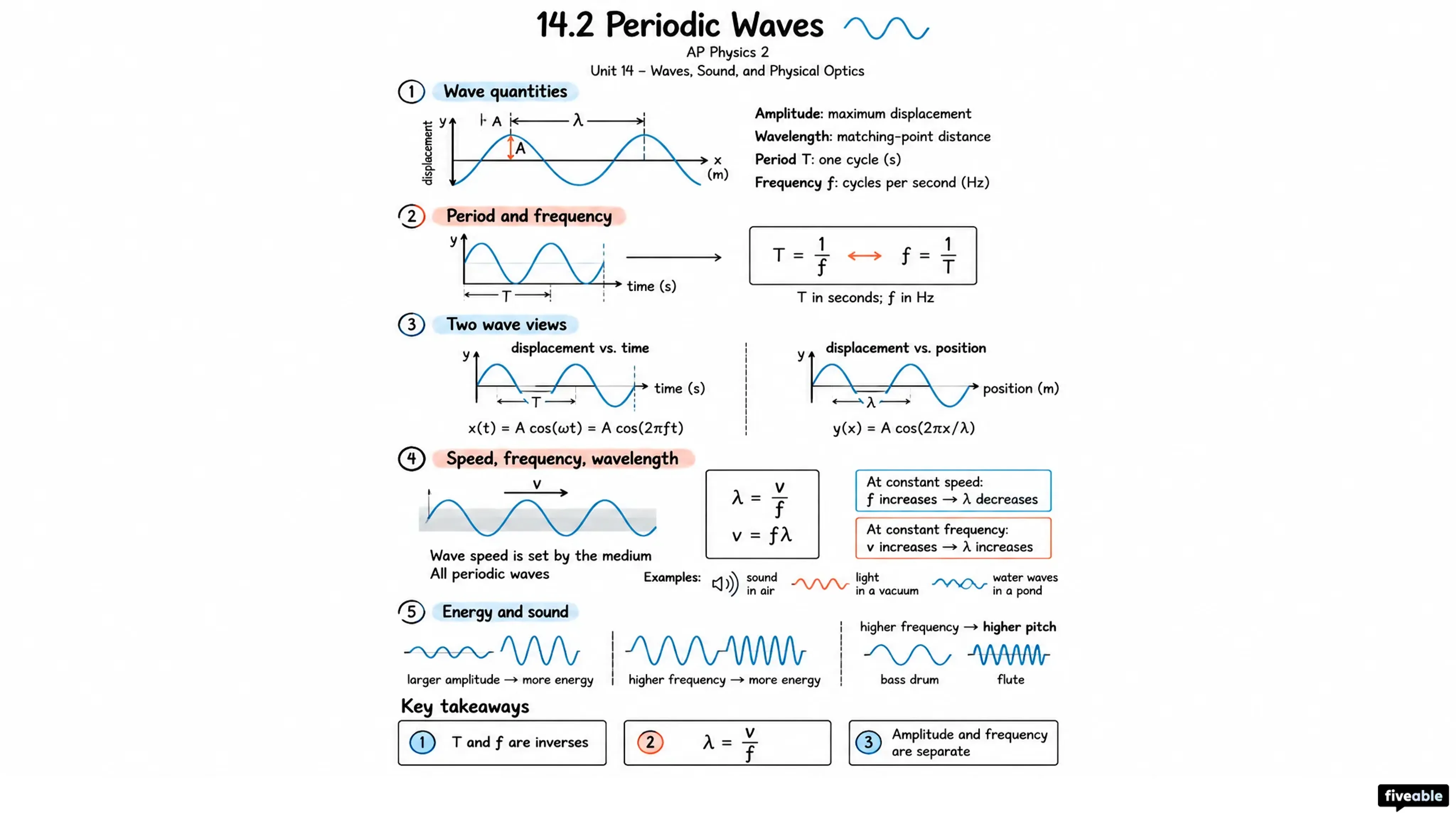 14.2 Periodic Waves - AP Physics 2 - Unit 14 visual cheatsheet