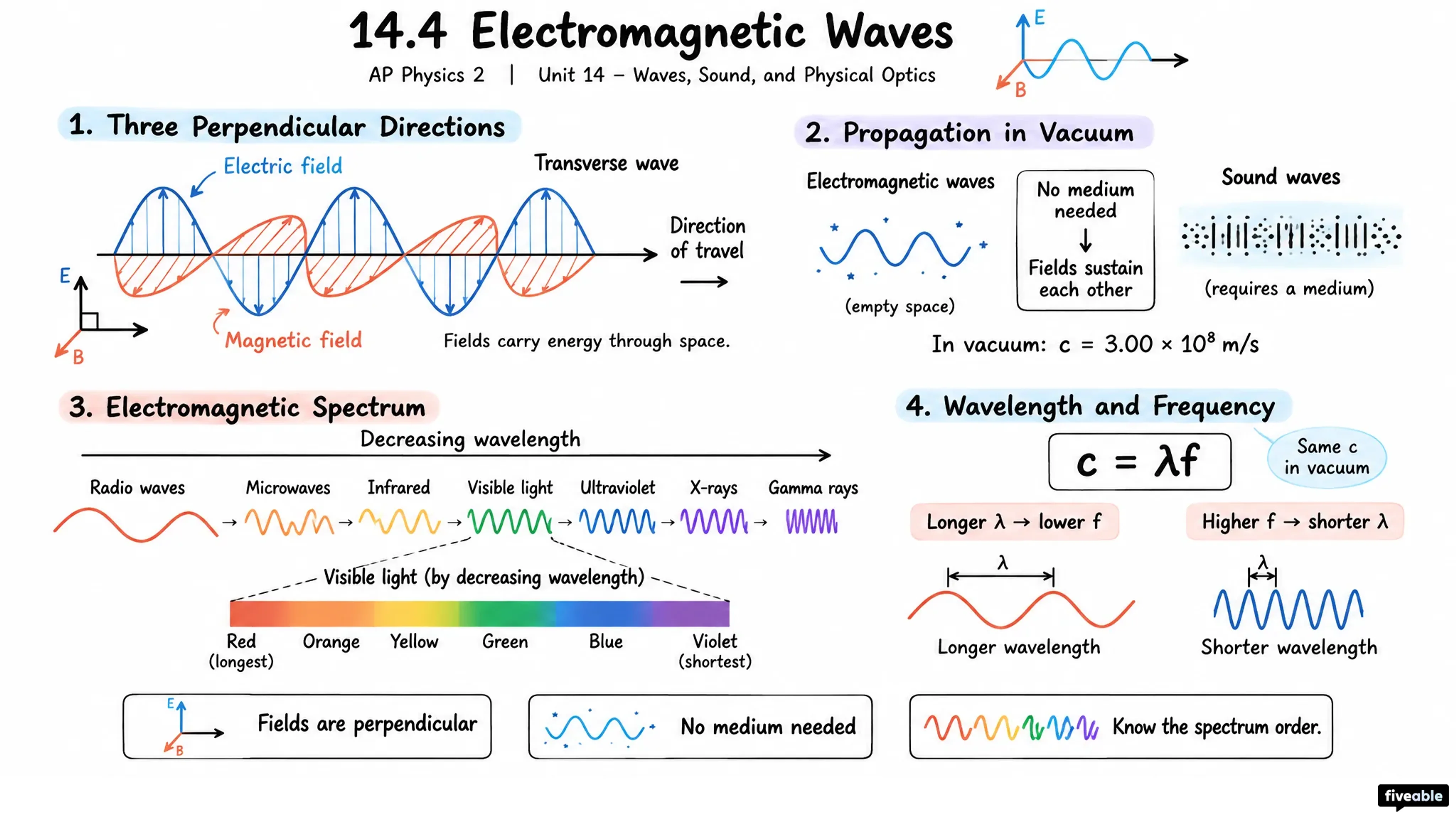 14.4 Electromagnetic Waves - AP Physics 2 - Unit 14 visual cheatsheet