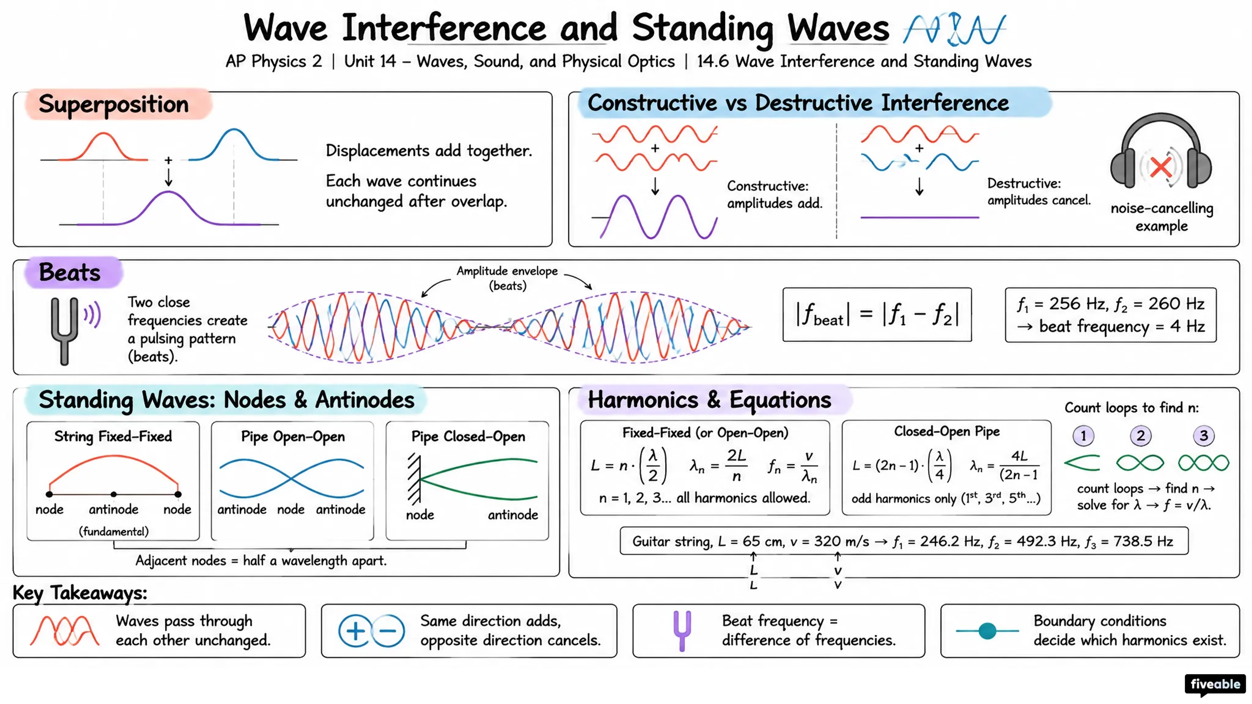14.6 Wave Interference and Standing Waves - AP Physics 2 - Unit 14 visual cheatsheet
