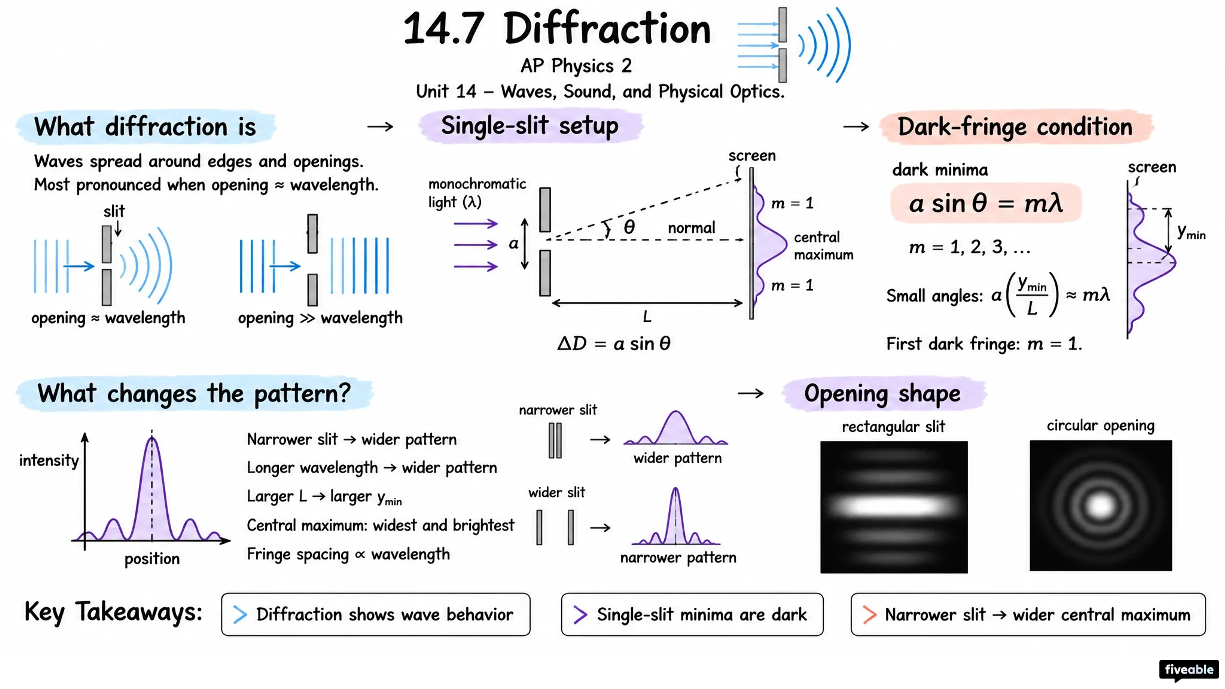 14.7 Diffraction - AP Physics 2 - Unit 14 visual cheatsheet