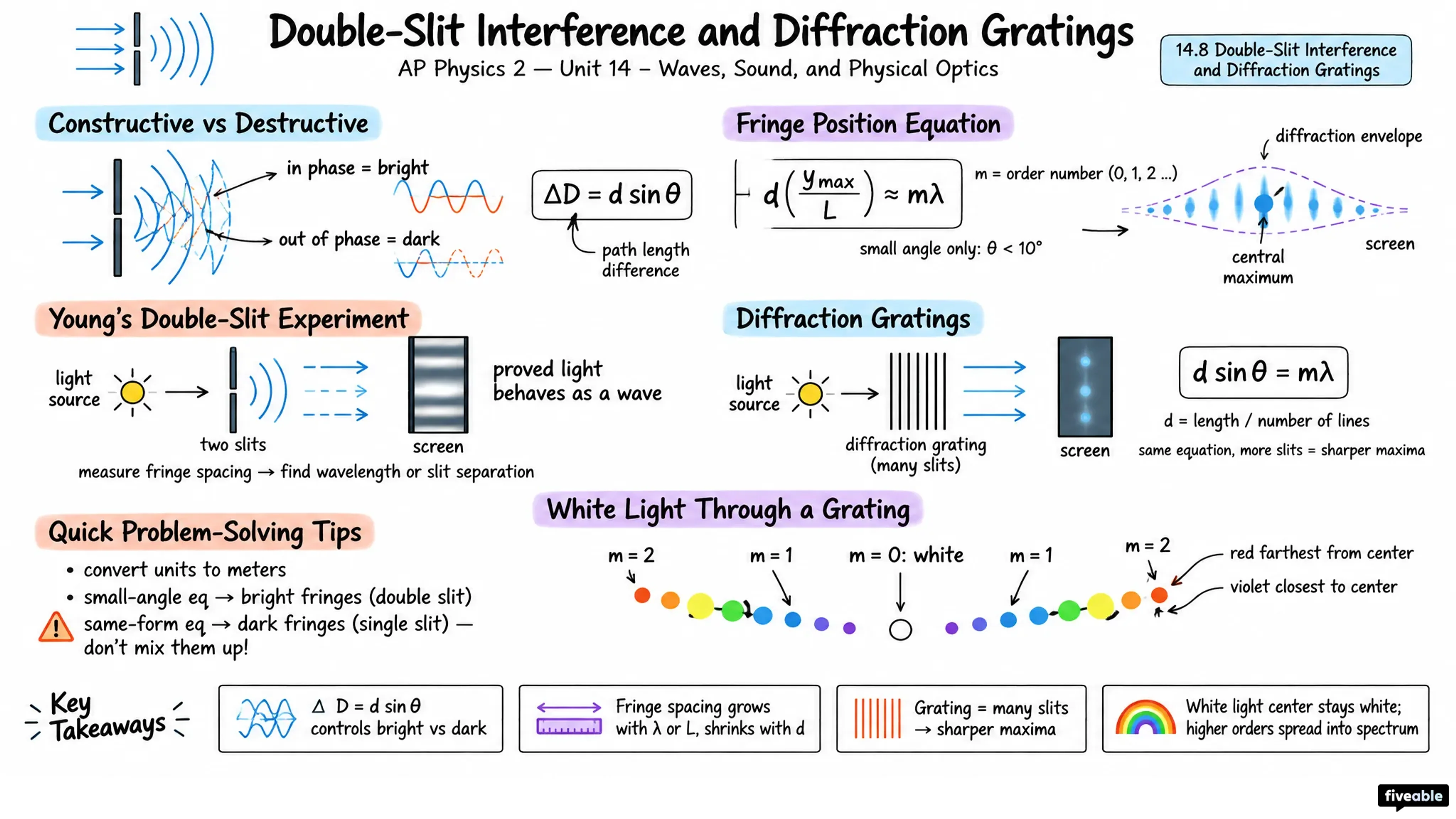 14.8 Double-Slit Interference and Diffraction Gratings - AP Physics 2 - Unit 14 visual cheatsheet