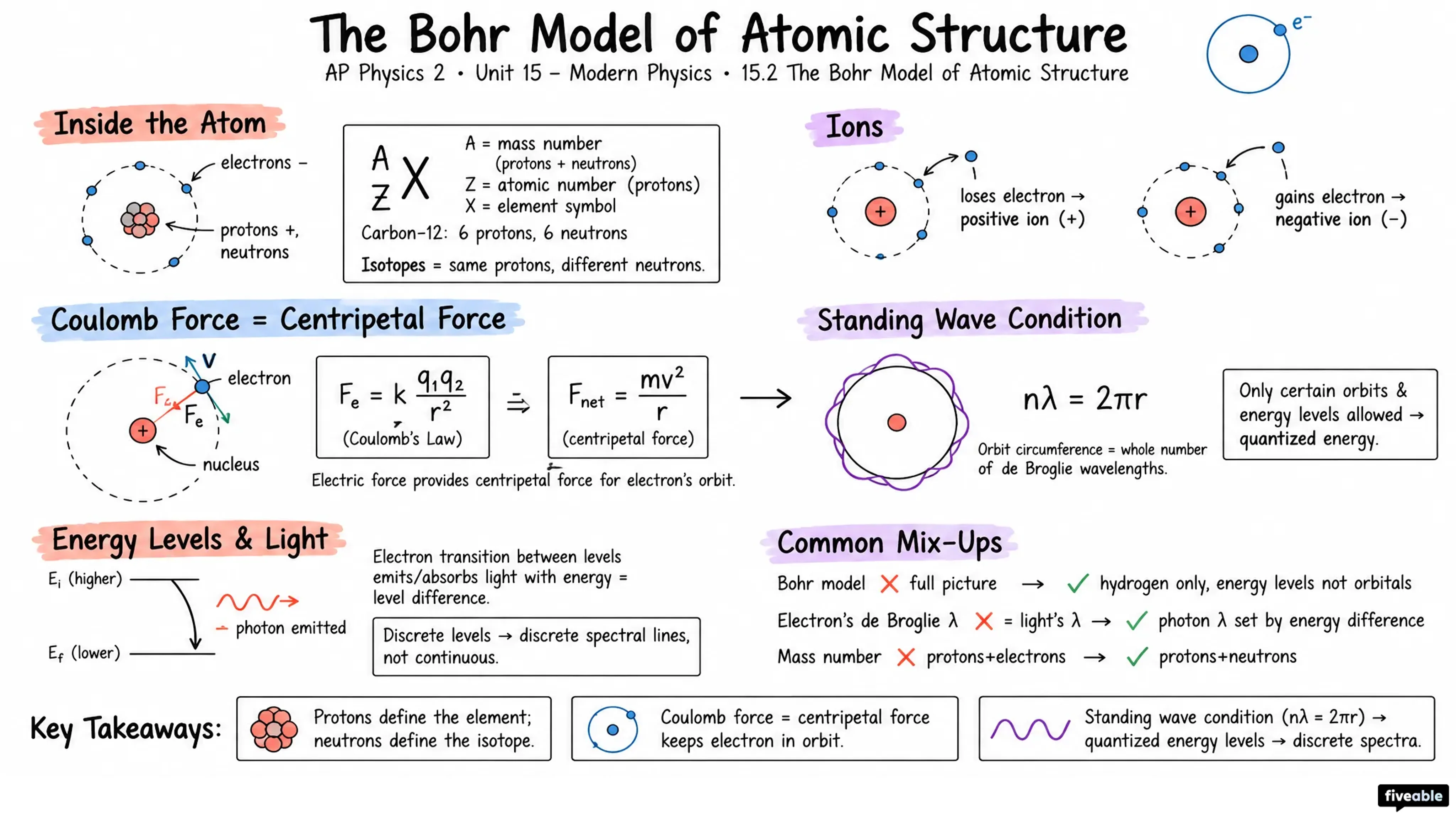 15.2 The Bohr Model of Atomic Structure - AP Physics 2 - Unit 15 visual cheatsheet