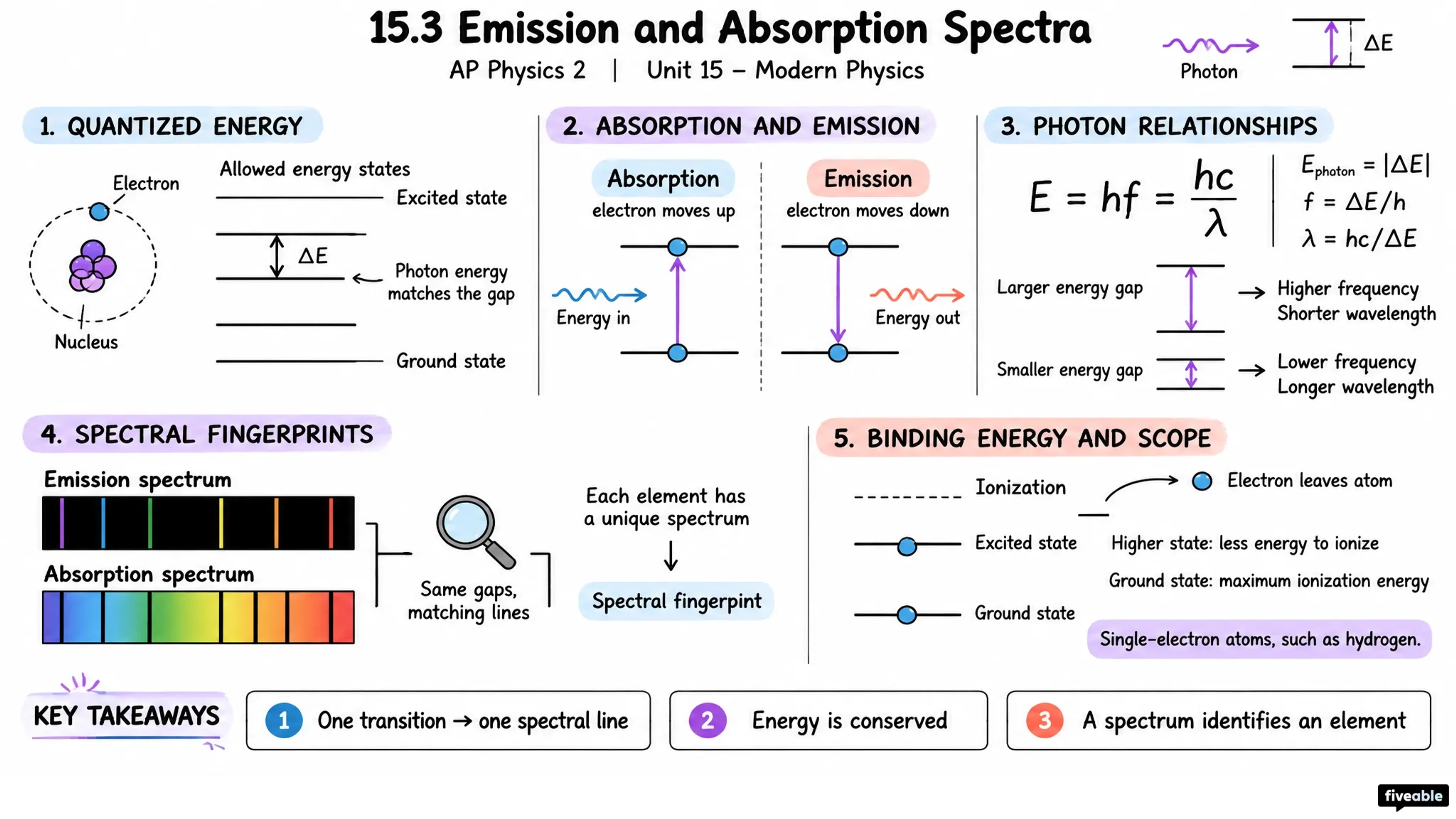 15.3 Emission and Absorption Spectra - AP Physics 2 - Unit 15 visual cheatsheet