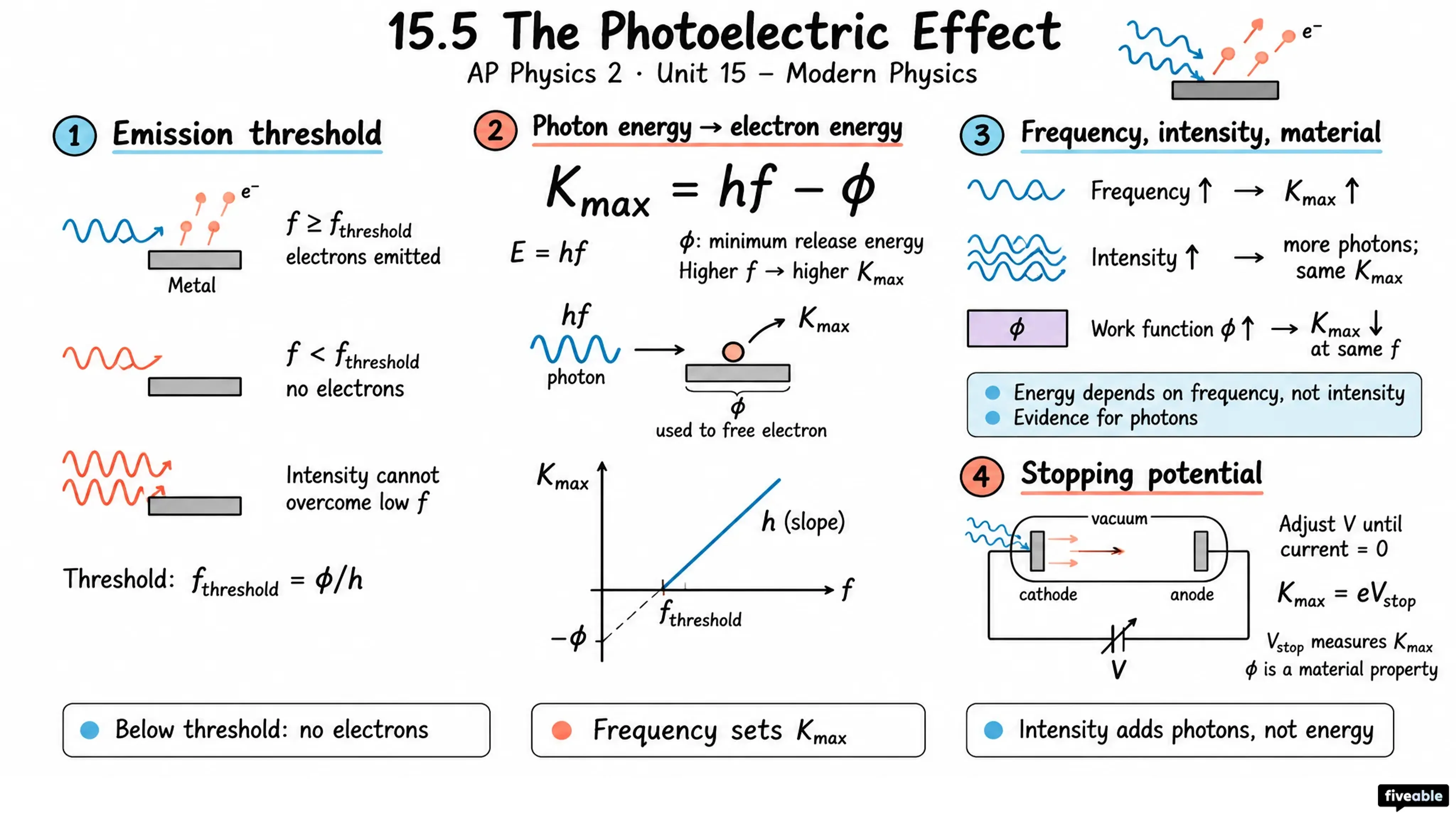 15.5 The Photoelectric Effect - AP Physics 2 - Unit 15 visual cheatsheet