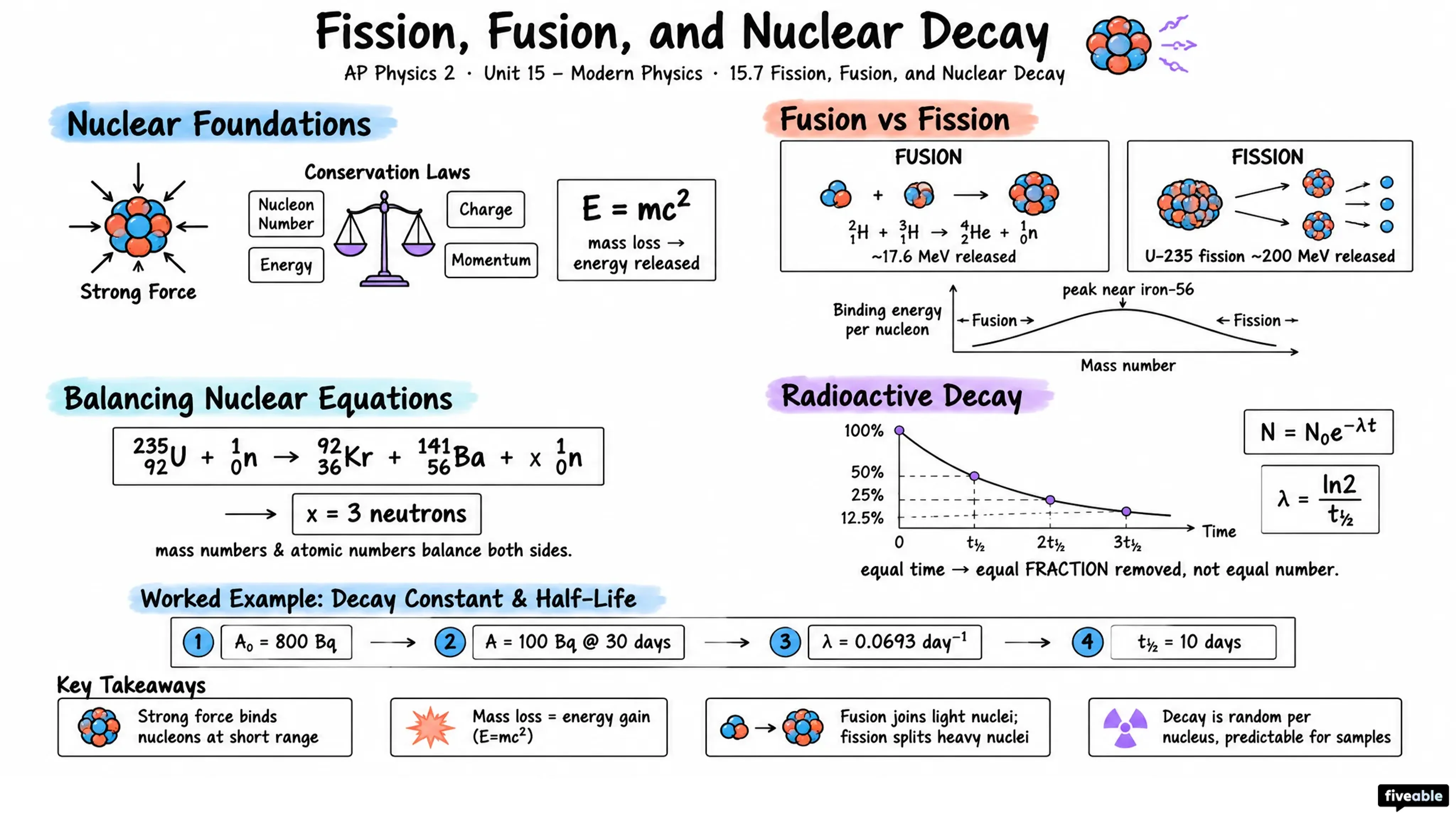 15.7 Fission, Fusion, and Nuclear Decay - AP Physics 2 - Unit 15 visual cheatsheet