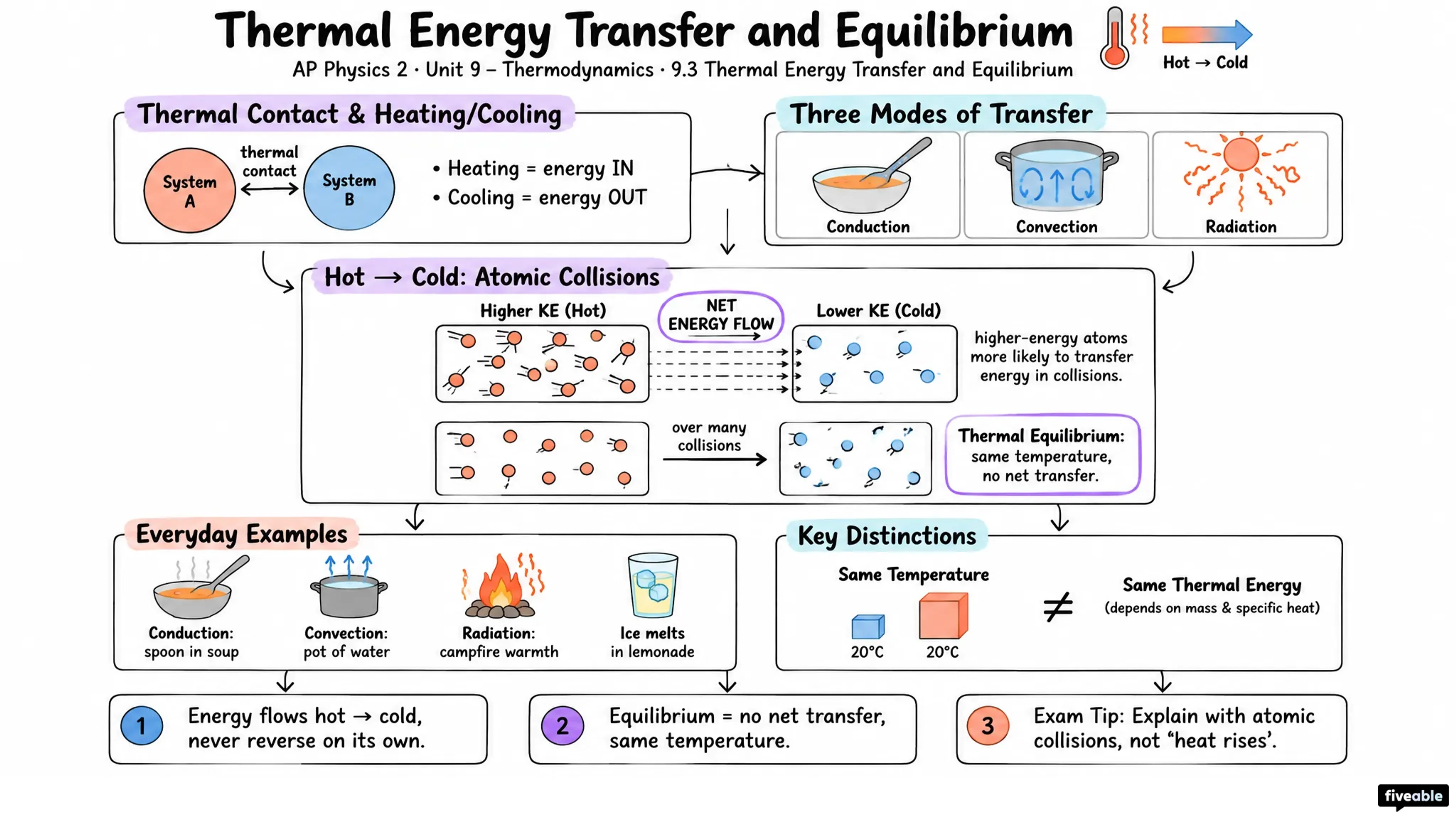9.3 Thermal Energy Transfer and Equilibrium - AP Physics 2 - Unit 9 visual cheatsheet