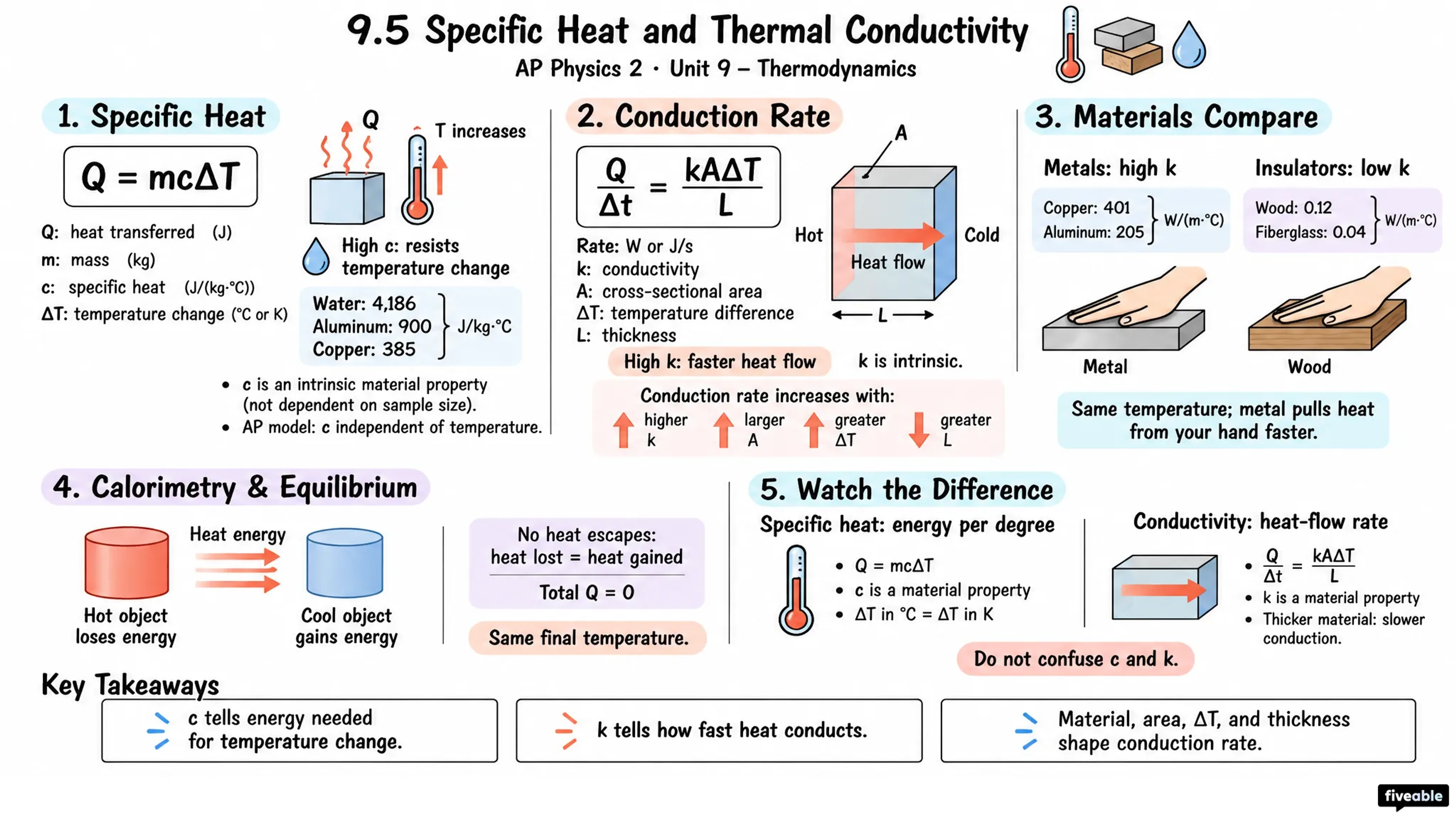 9.5 Specific Heat and Thermal Conductivity - AP Physics 2 - Unit 9 visual cheatsheet