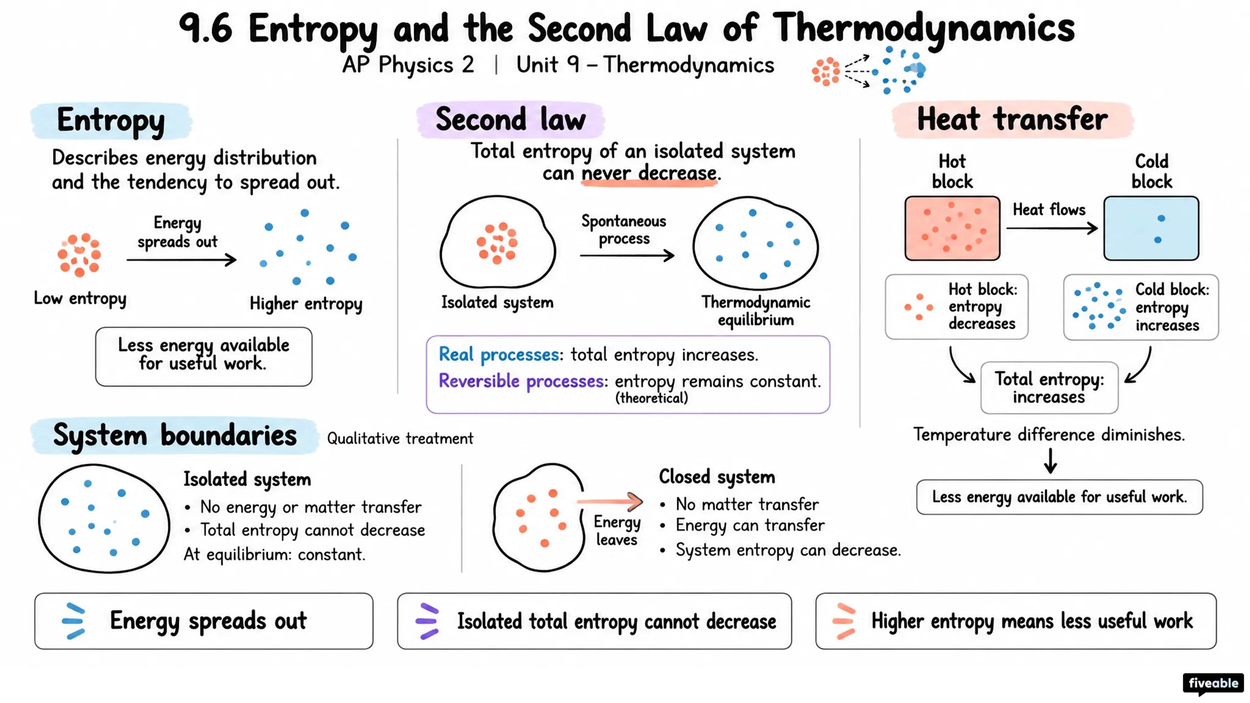 9.6 Entropy and the Second Law of Thermodynamics - AP Physics 2 - Unit 9 visual cheatsheet