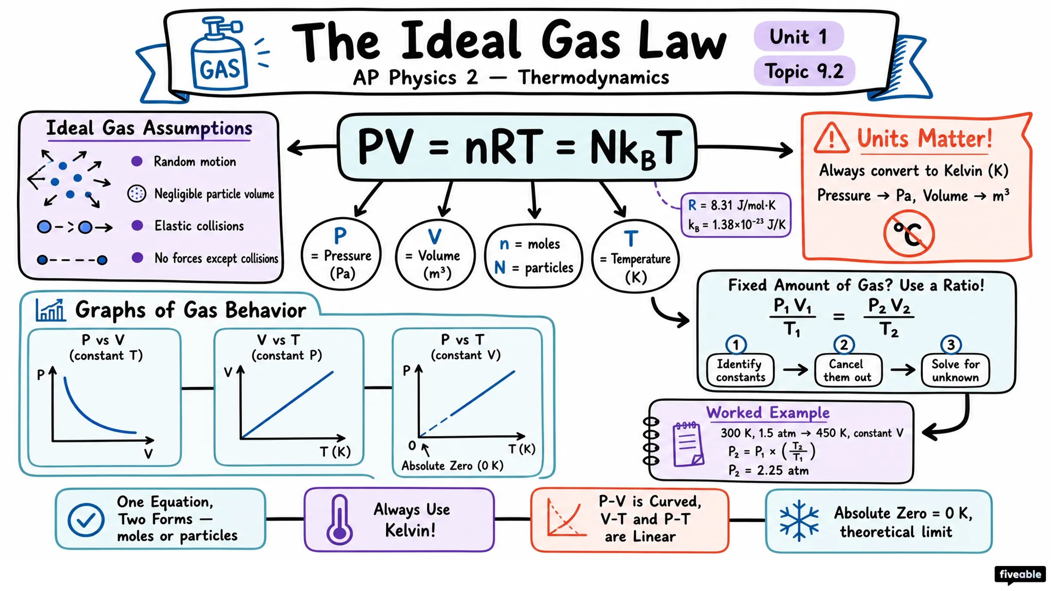 9.2 The Ideal Gas Law - AP Physics 2 - Unit 9 visual cheatsheet