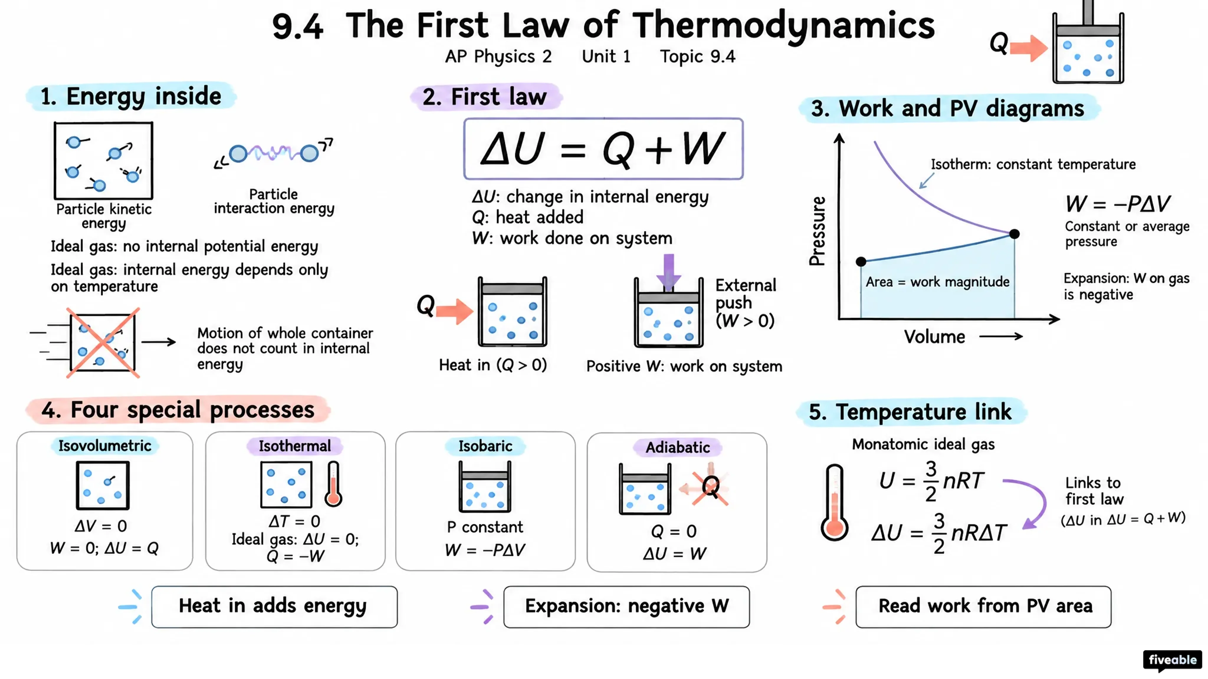 9.4 The First Law of Thermodynamics - AP Physics 2 - Unit 9 visual cheatsheet