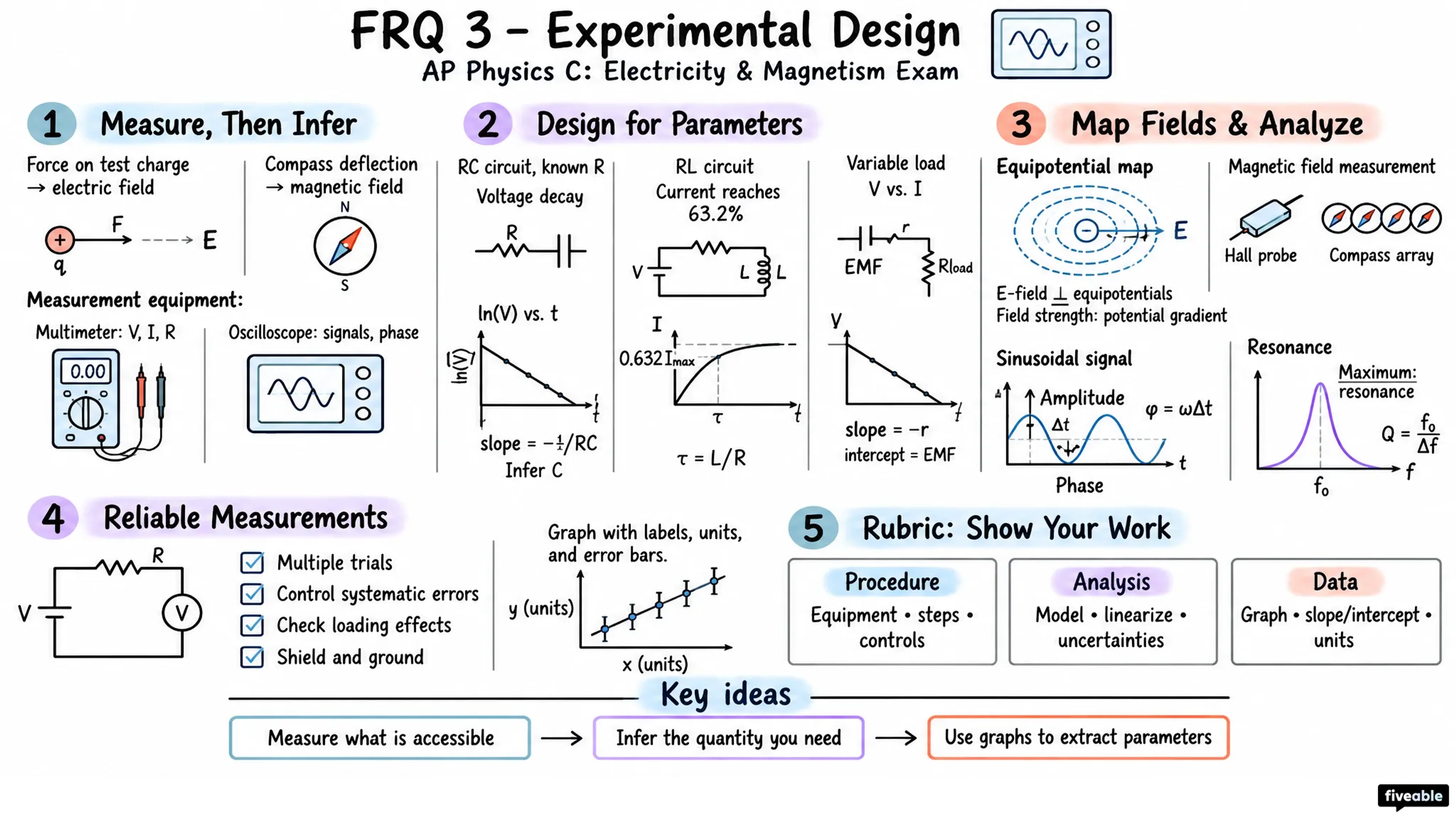 FRQ 3 – Experimental Design - AP Physics C: E&M - AP Physics C Electricity Magnetism Exam visual cheatsheet