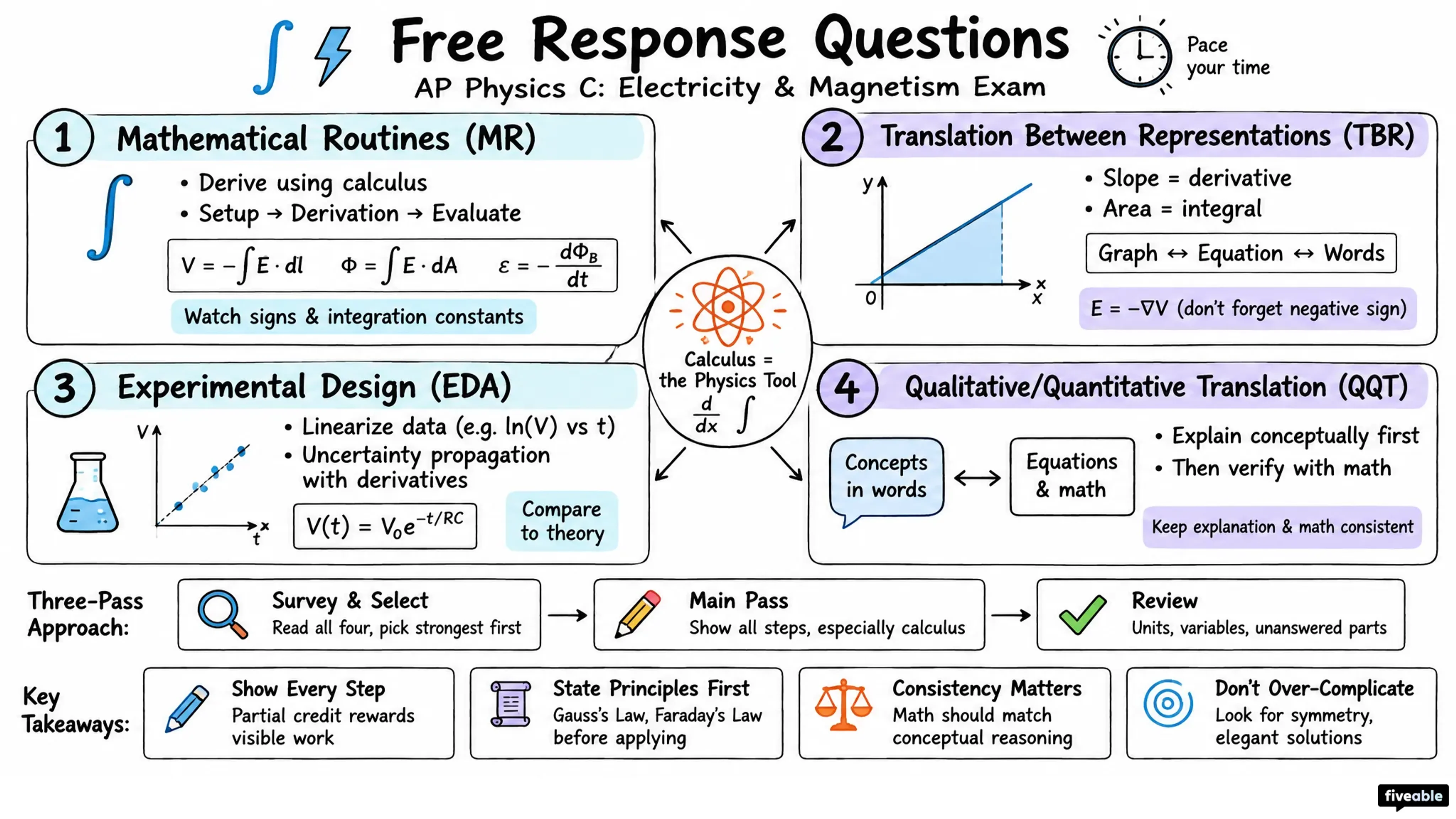 Free Response Questions - AP Physics C: E&M - AP Physics C Electricity Magnetism Exam visual cheatsheet