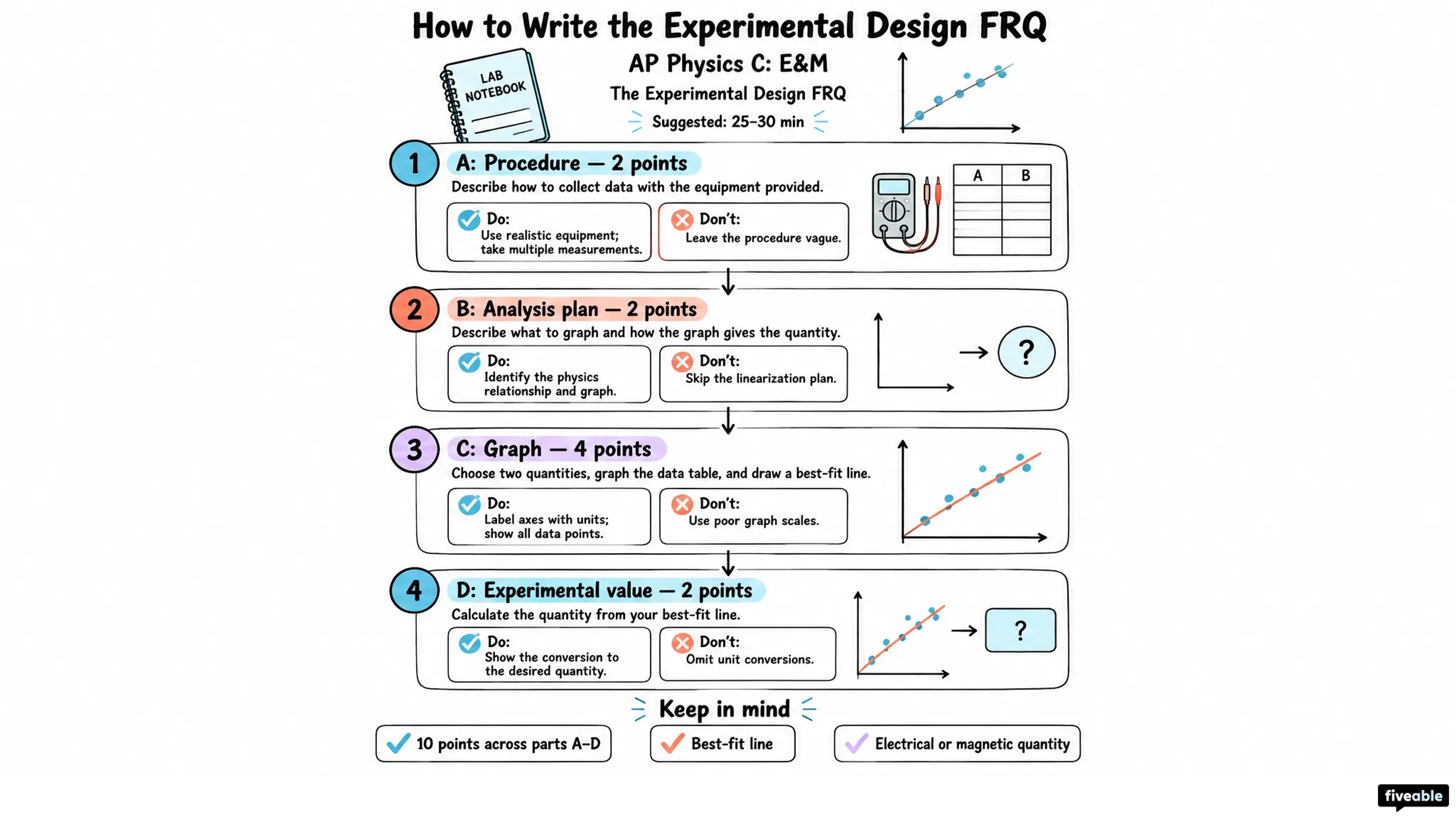 How to Write the AP Physics C: E&M Experimental Design FRQ