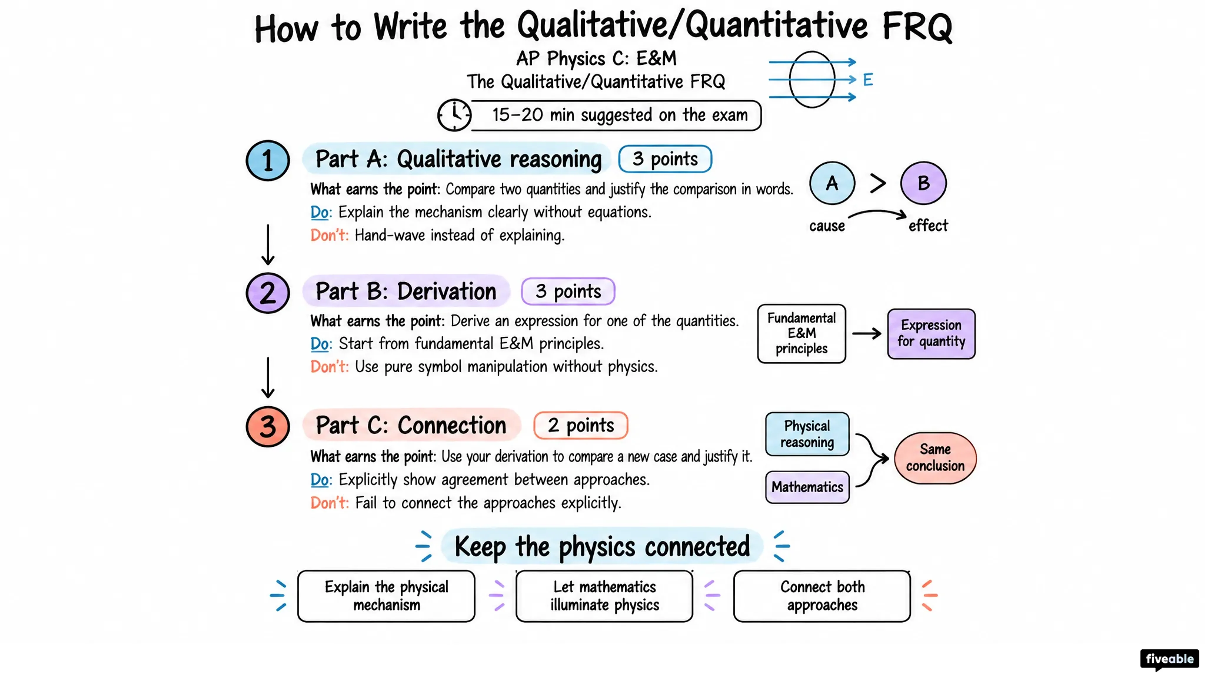 How to Write the AP Physics C: E&M Qualitative/Quantitative FRQ