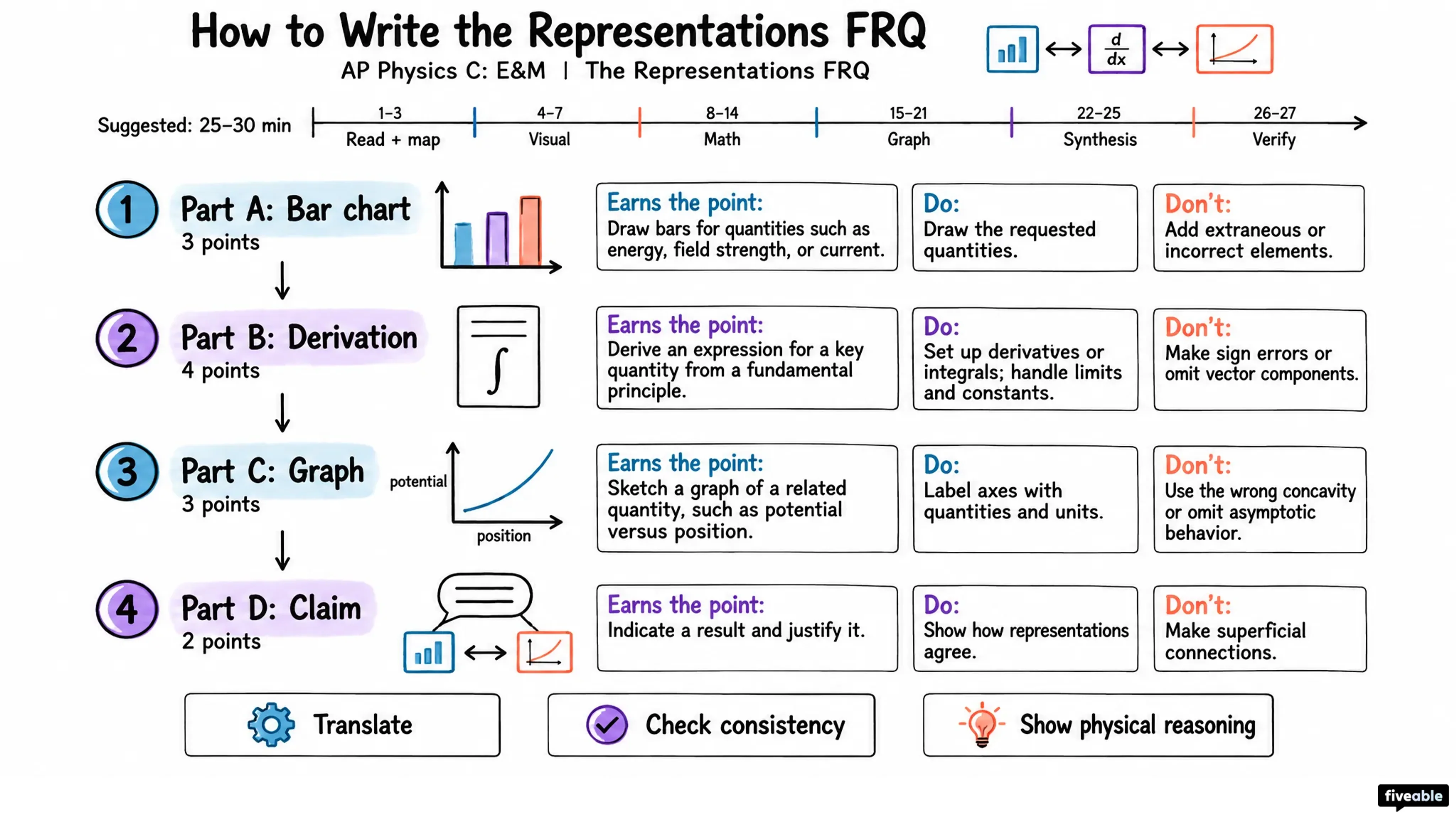 How to Write the AP Physics C: E&M Representations FRQ