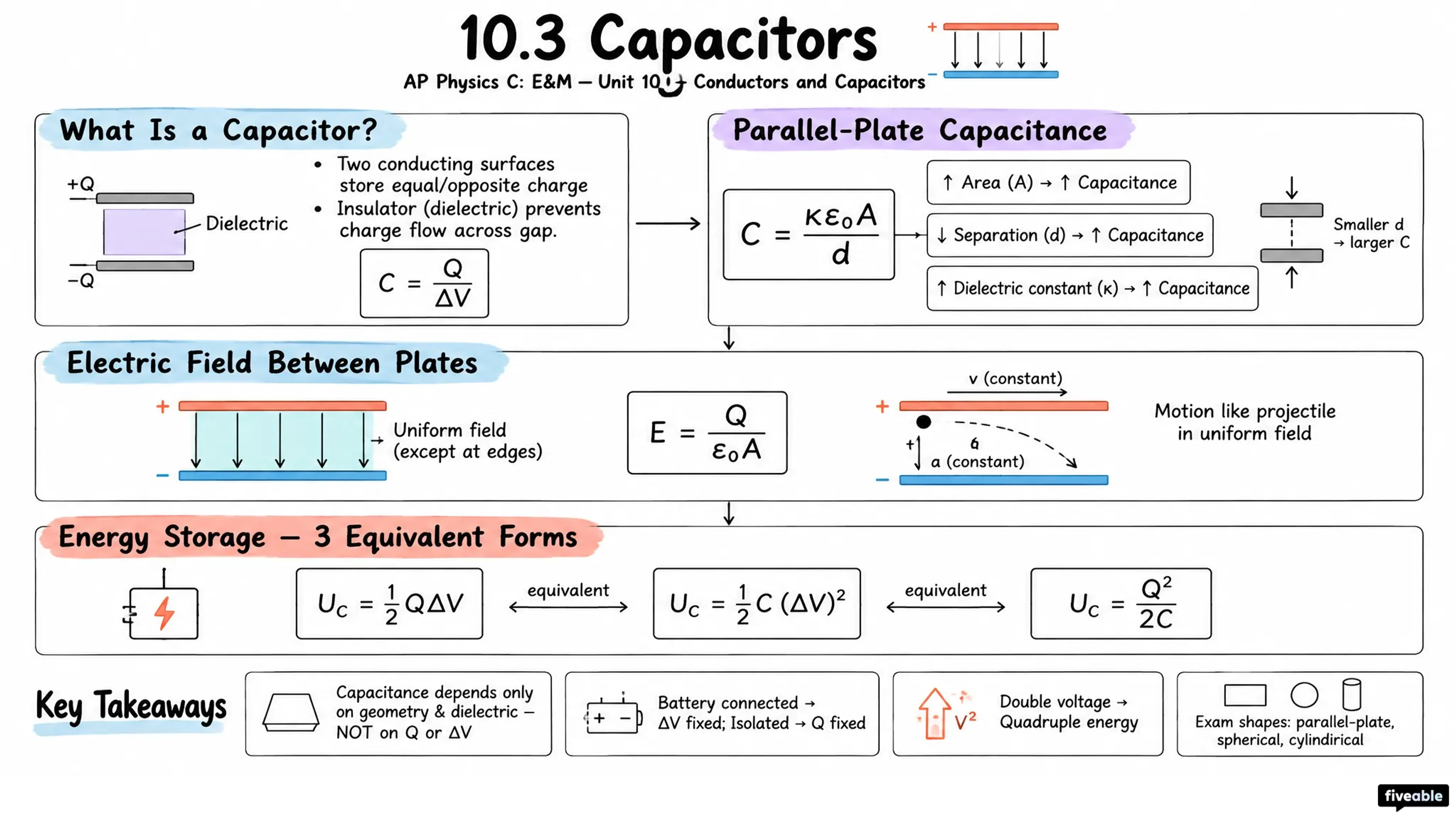 10.3 Capacitors - AP Physics C: E&M - Unit 10 visual cheatsheet