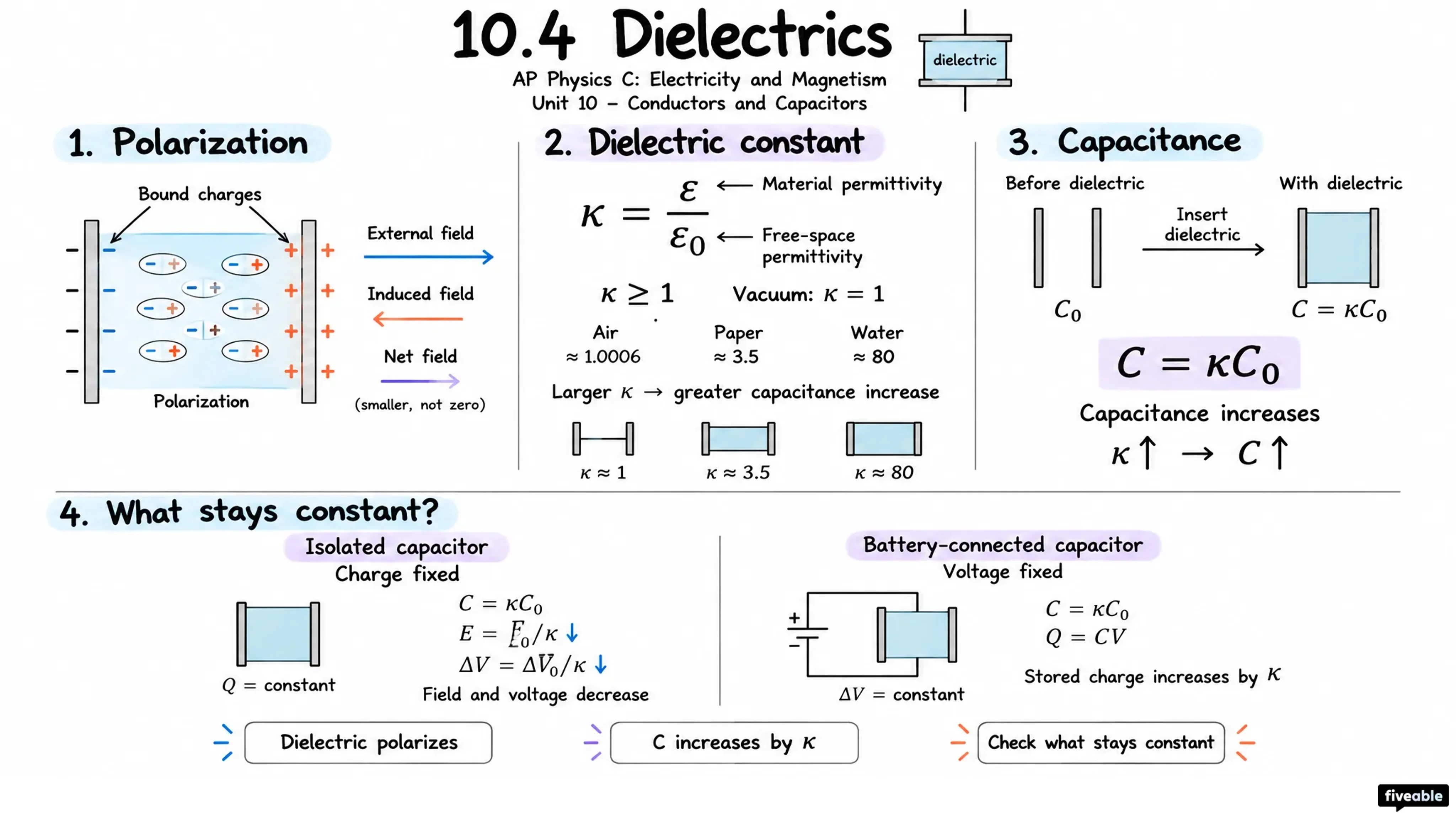 10.4 Dielectrics - AP Physics C: E&M - Unit 10 visual cheatsheet