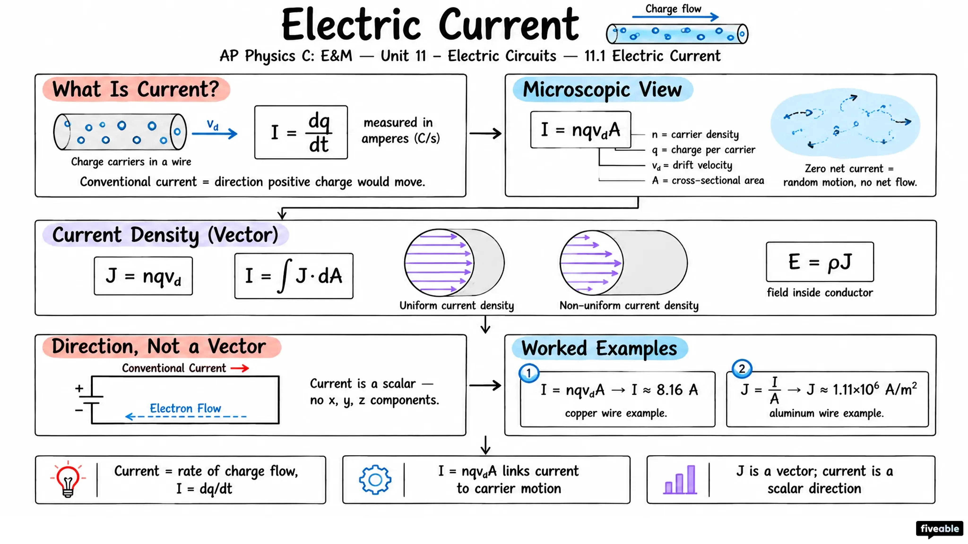 11.1 Electric Current - AP Physics C: E&M - Unit 11 visual cheatsheet