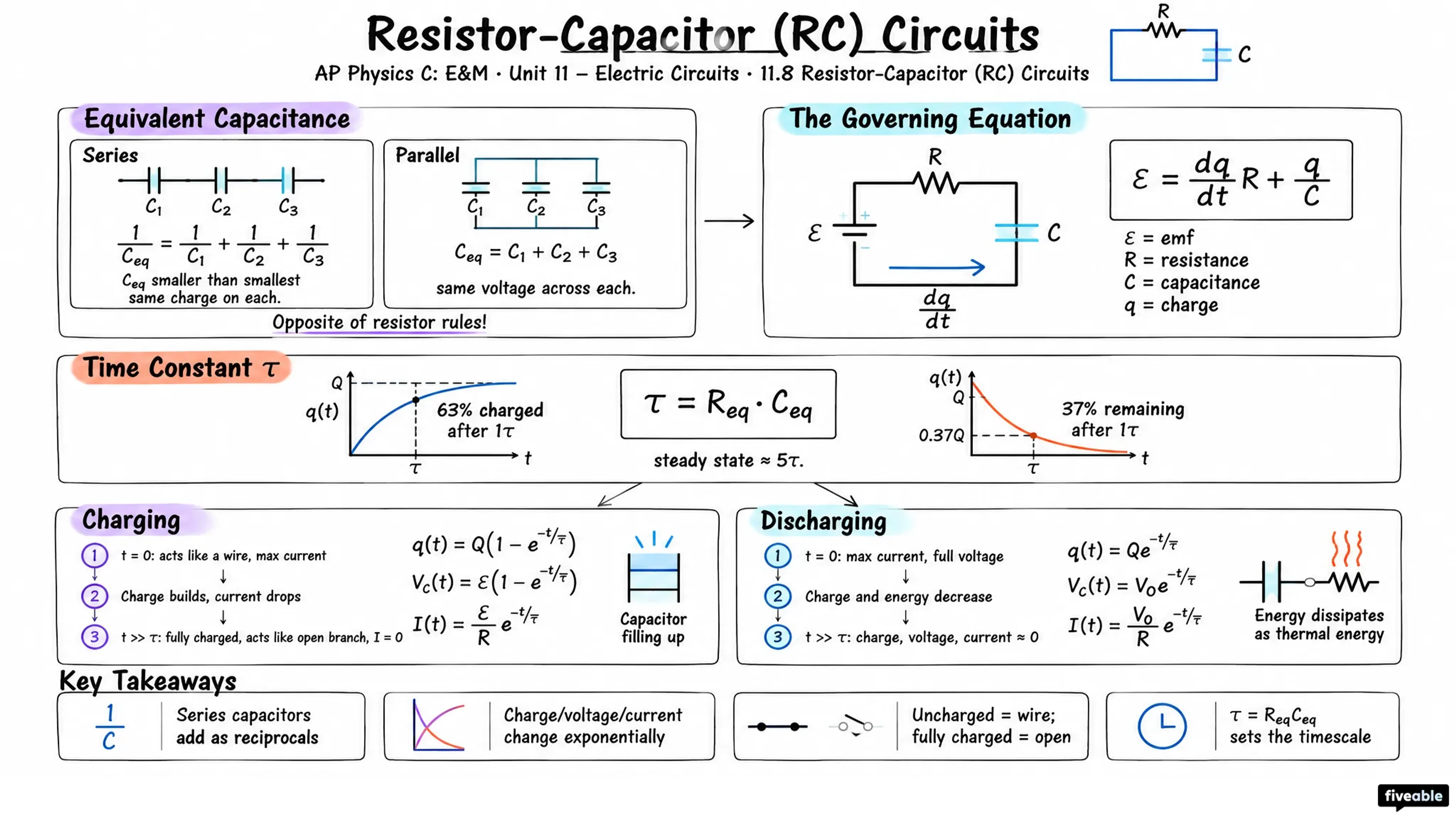 11.8 Resistor-Capacitor (RC) Circuits - AP Physics C: E&M - Unit 11 visual cheatsheet