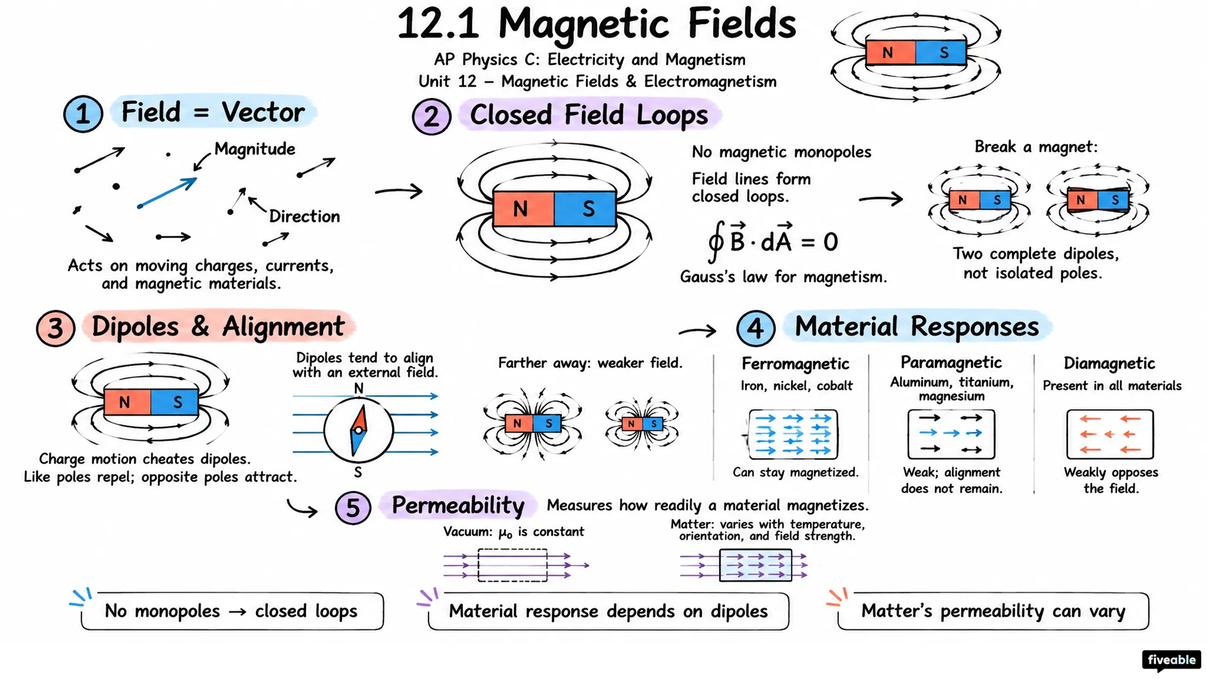 12.1 Magnetic Fields - AP Physics C: E&M - Unit 12 visual cheatsheet