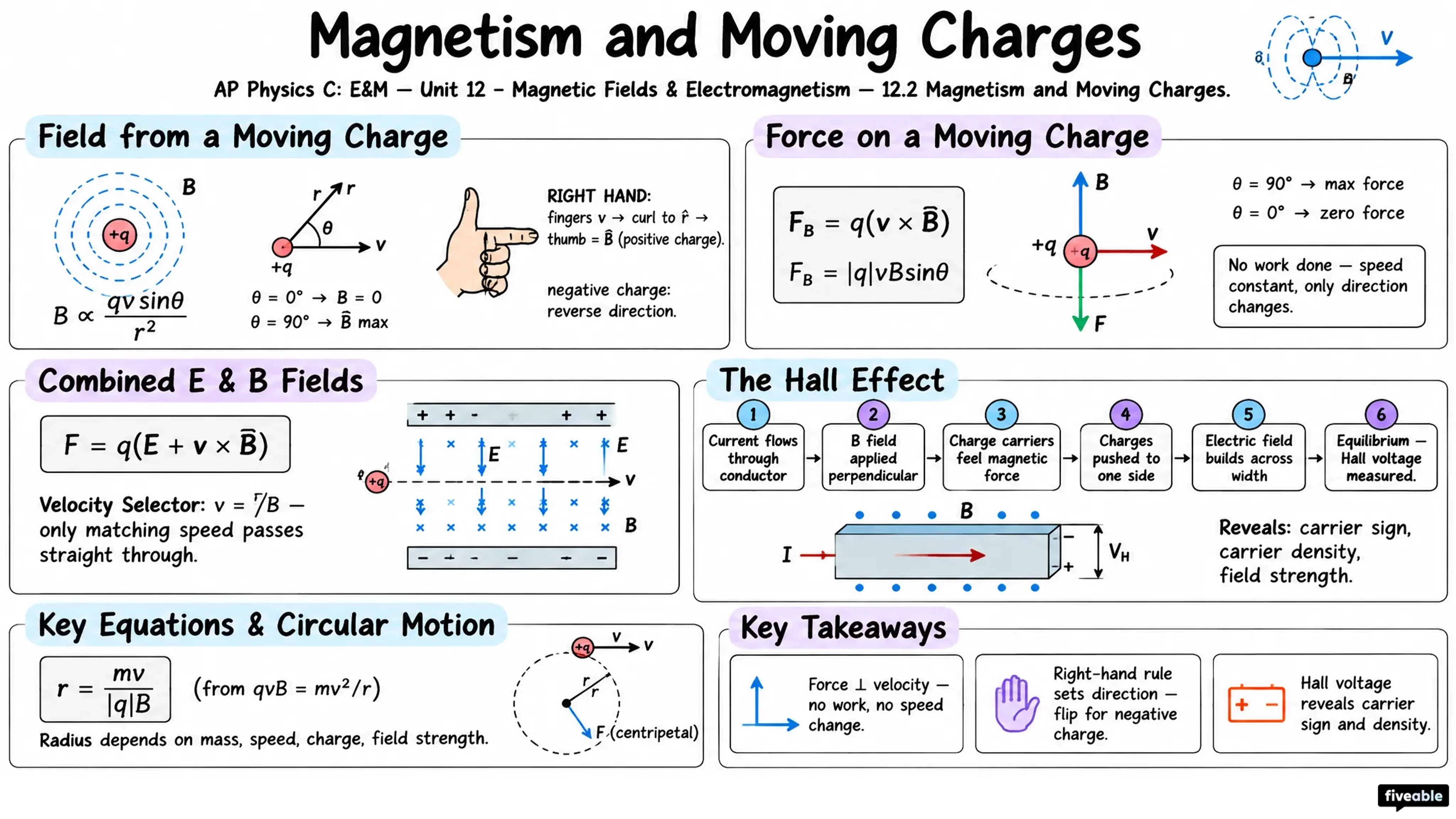 12.2 Magnetism and Moving Charges - AP Physics C: E&M - Unit 12 visual cheatsheet