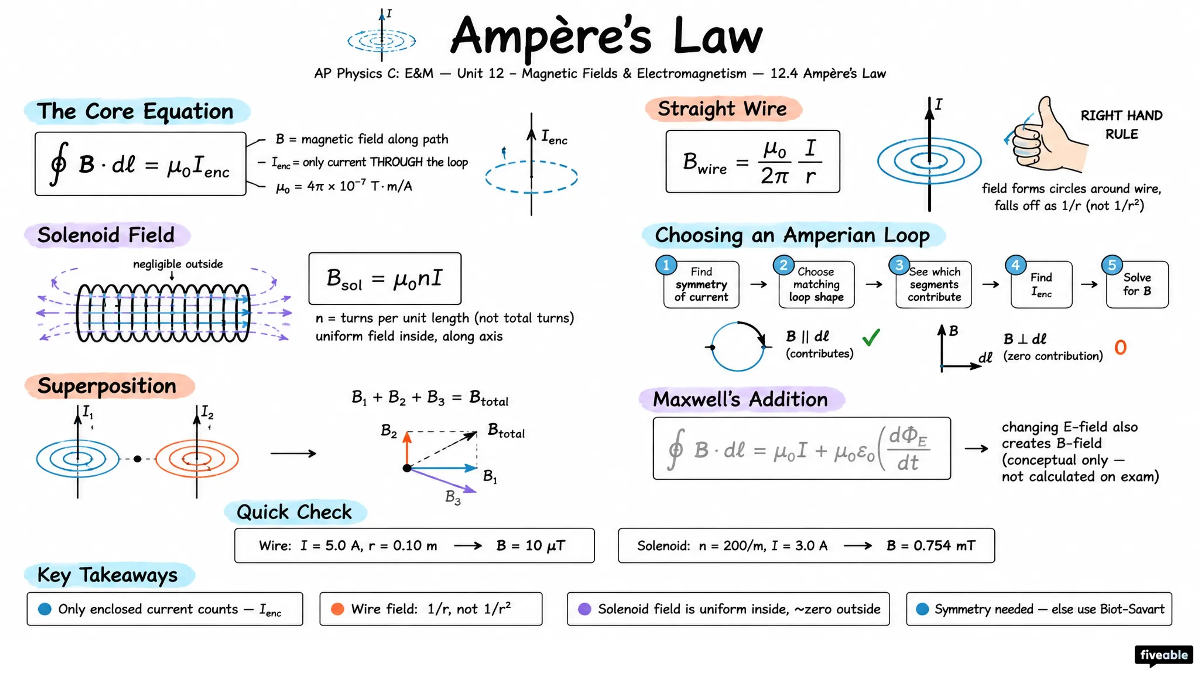 12.4 Ampère's Law - AP Physics C: E&M - Unit 12 visual cheatsheet
