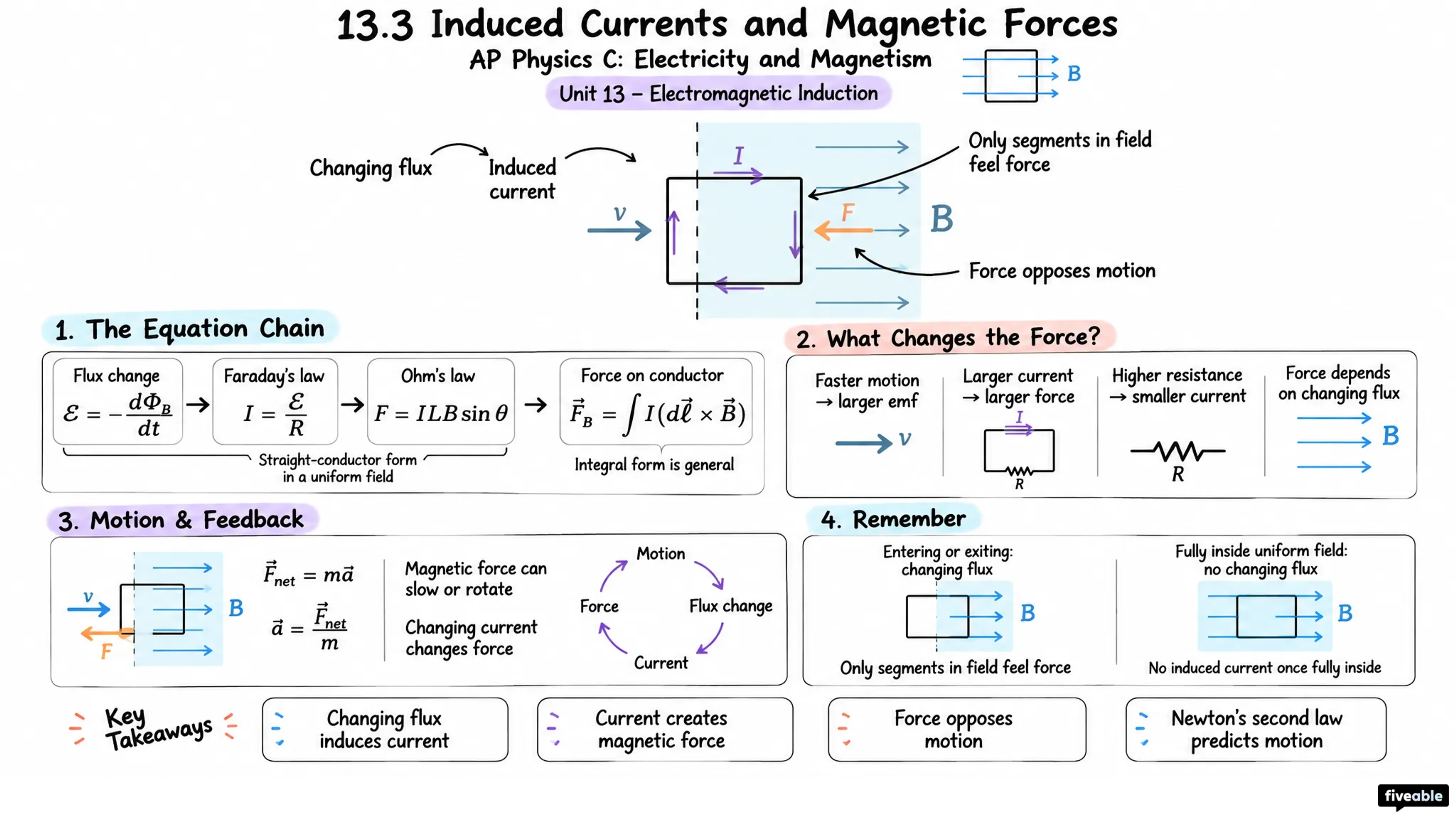 13.3 Induced Currents and Magnetic Forces - AP Physics C: E&M - Unit 13 visual cheatsheet