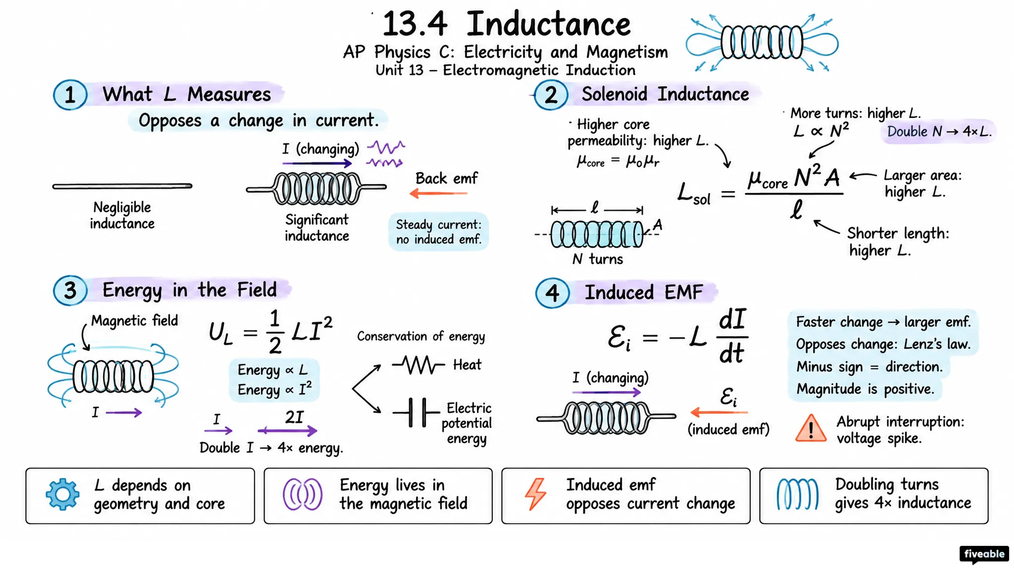 13.4 Inductance - AP Physics C: E&M - Unit 13 visual cheatsheet