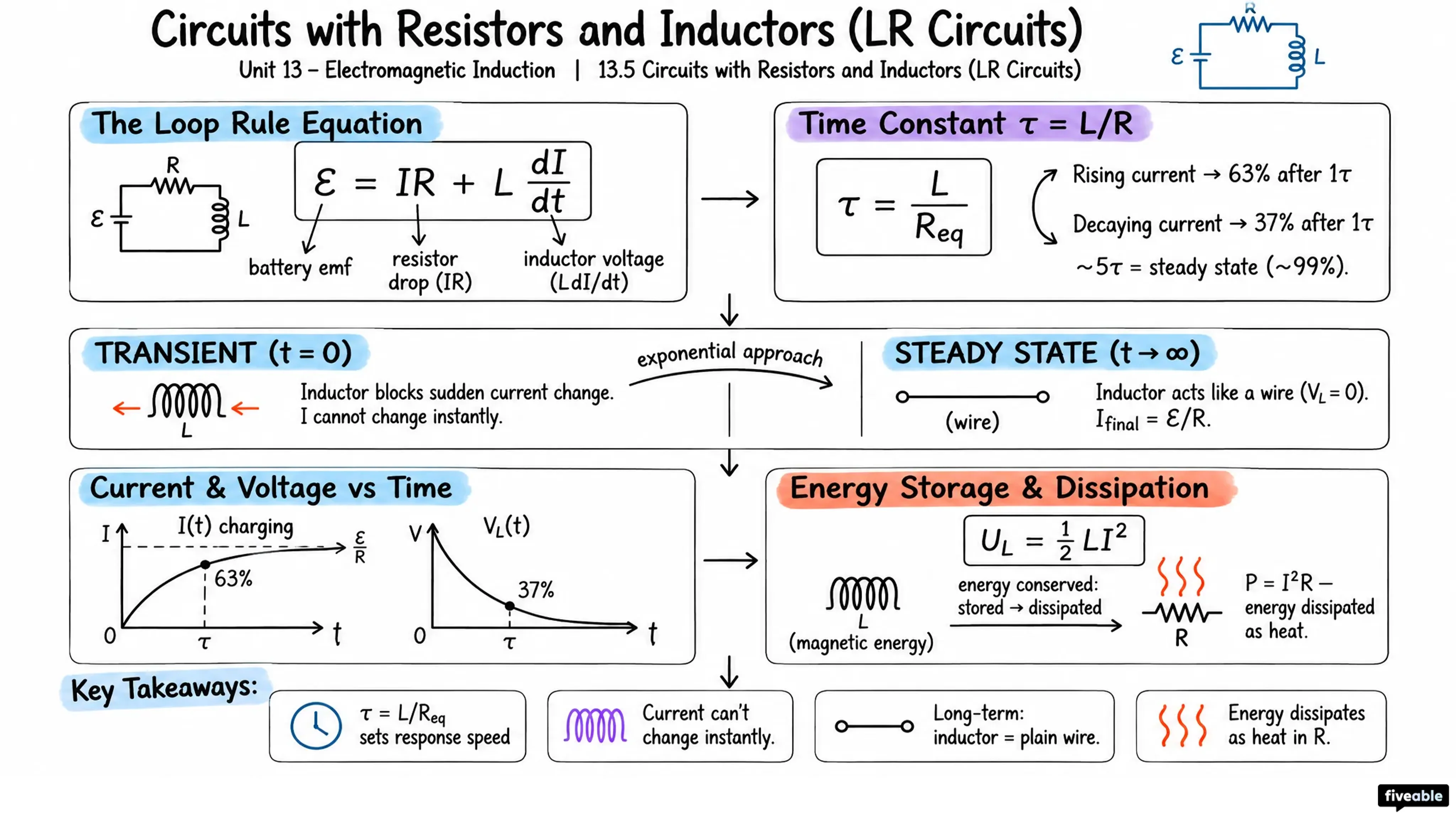 13.5 Circuits with Resistors and Inductors (LR Circuits) - AP Physics C: E&M - Unit 13 visual cheatsheet