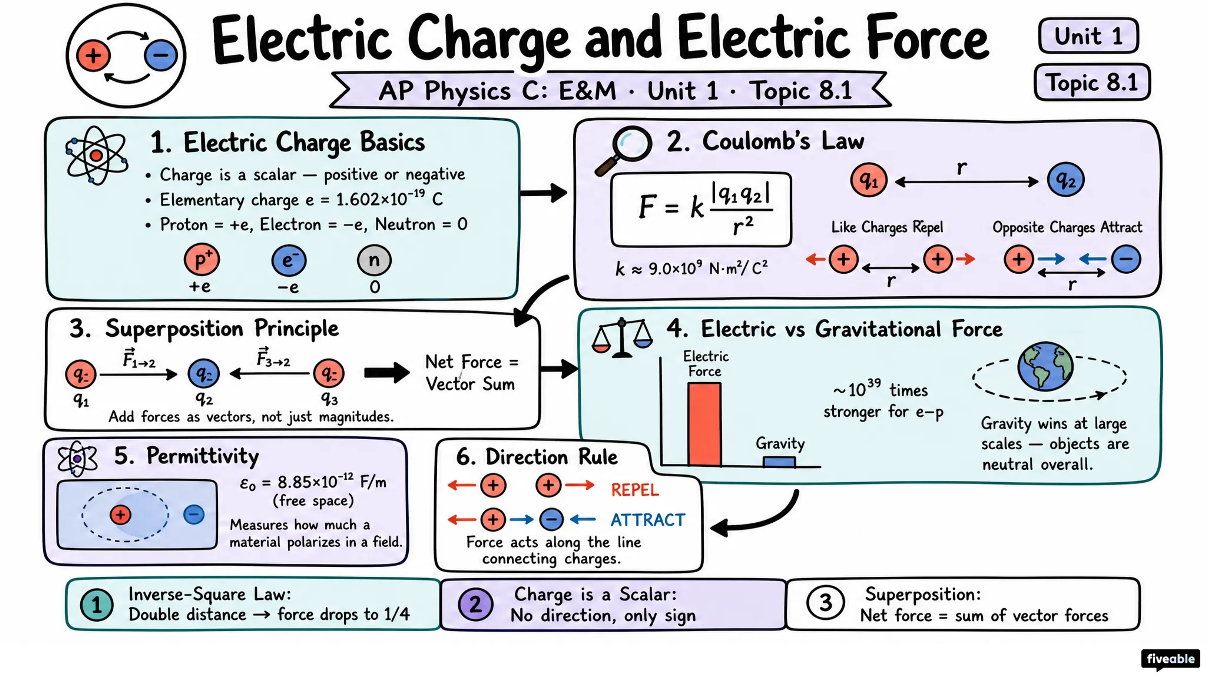 8.1 Electric Charge and Electric Force - AP Physics C: E&M - Unit 8 visual cheatsheet