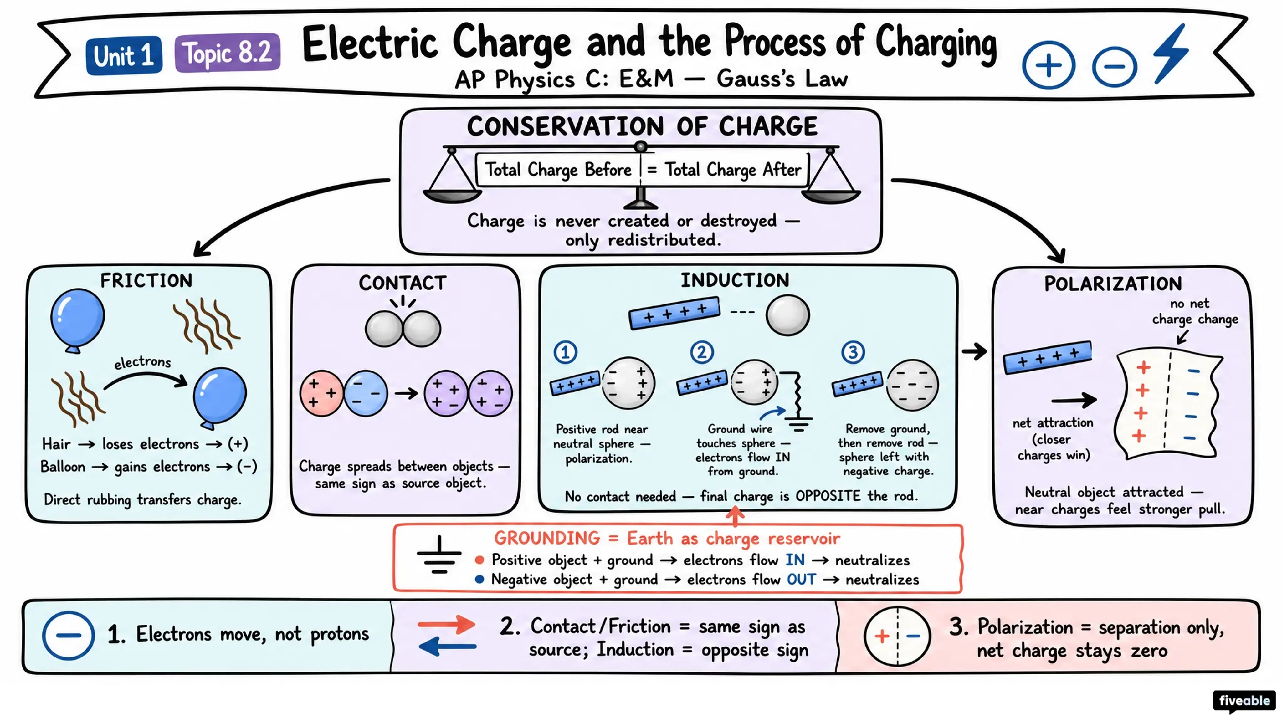 8.2 Electric Charge and the Process of Charging - AP Physics C: E&M - Unit 8 visual cheatsheet