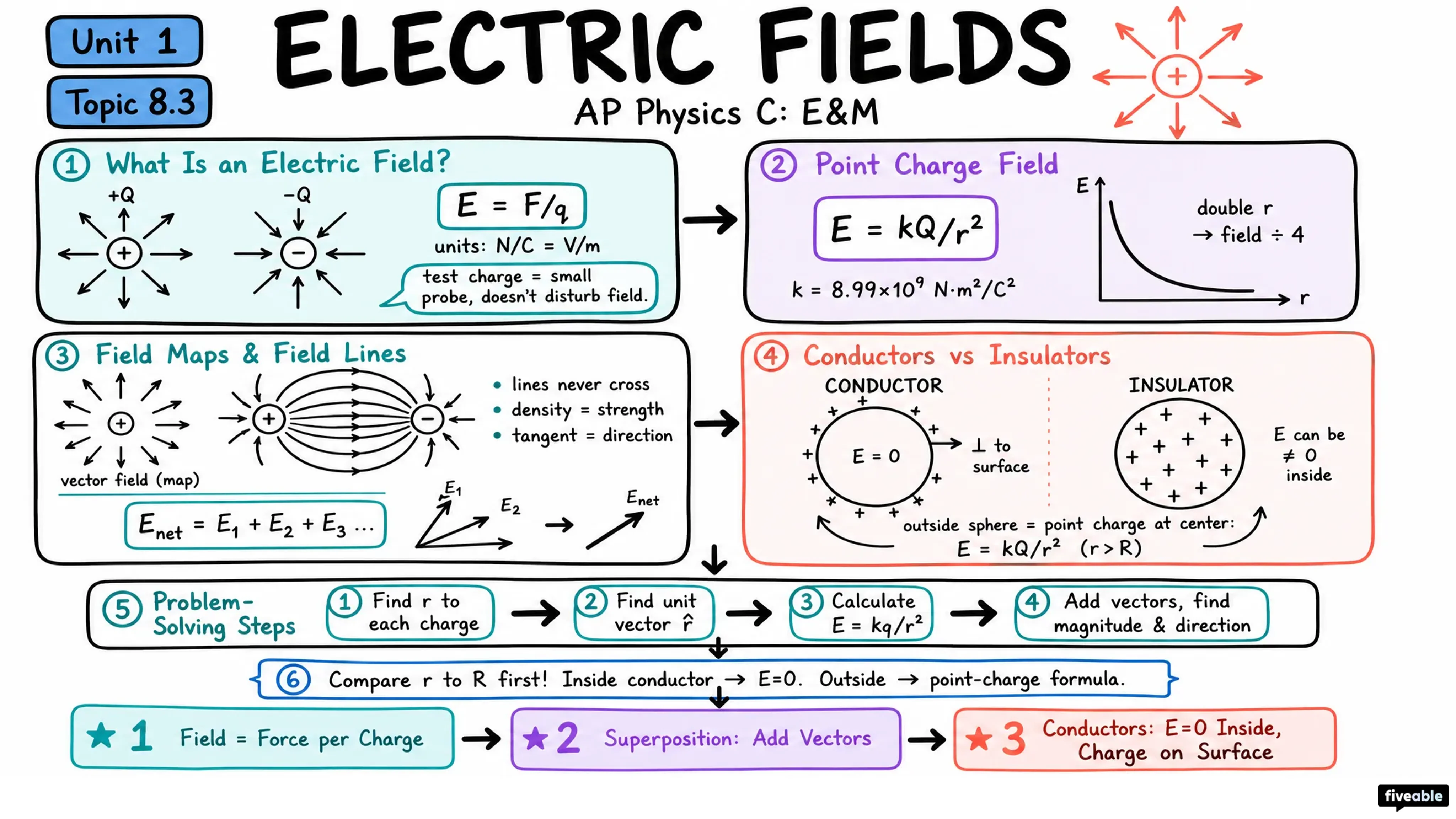 8.3 Electric Fields - AP Physics C: E&M - Unit 8 visual cheatsheet