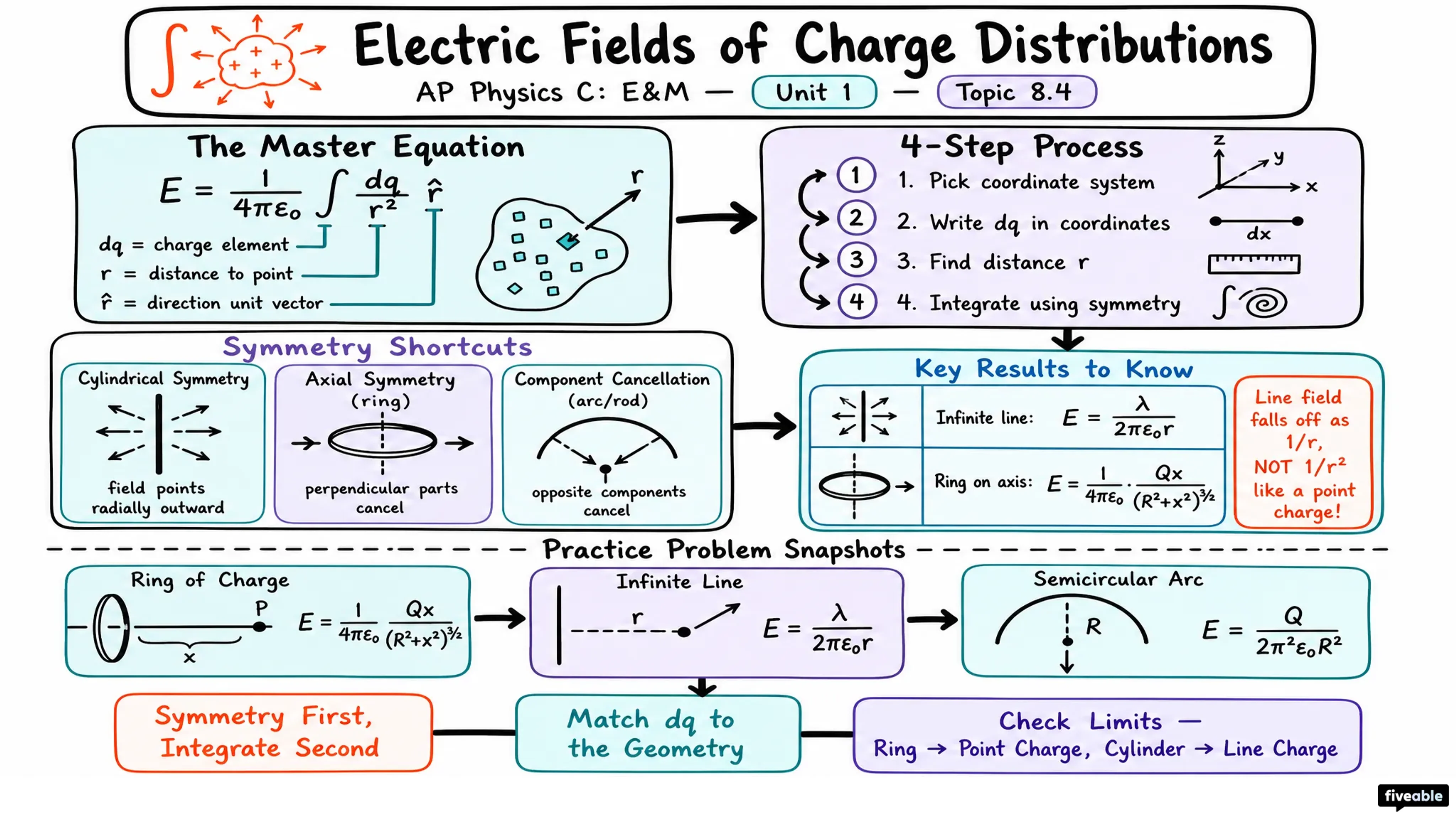 8.4 Electric Fields of Charge Distributions - AP Physics C: E&M - Unit 8 visual cheatsheet