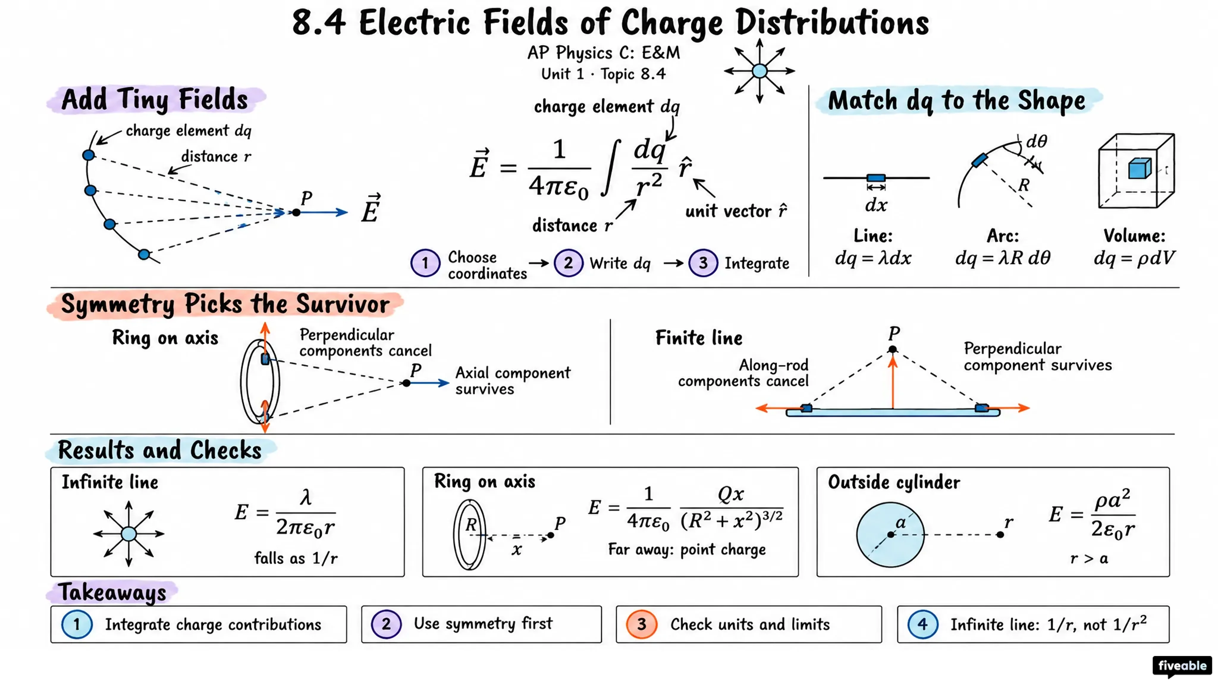 8.4 Electric Fields of Charge Distributions - AP Physics C: E&M - Unit 8 visual cheatsheet