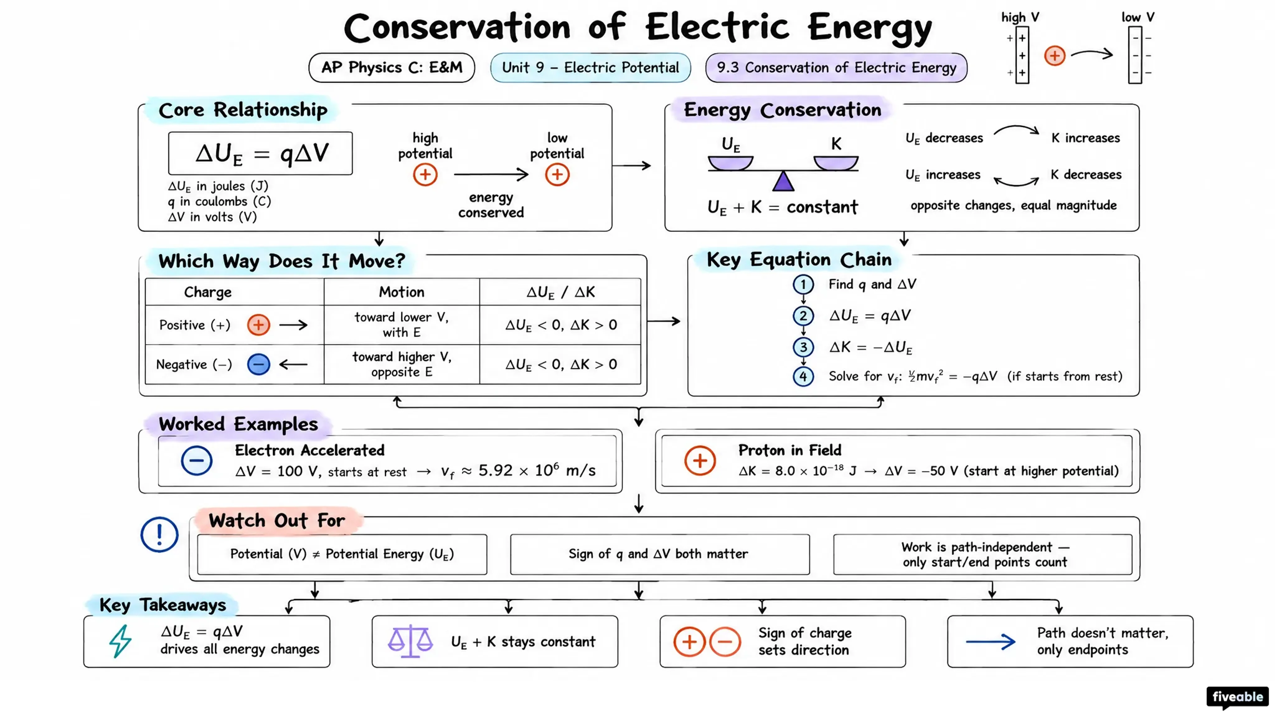 9.3 Conservation of Electric Energy - AP Physics C: E&M - Unit 9 visual cheatsheet
