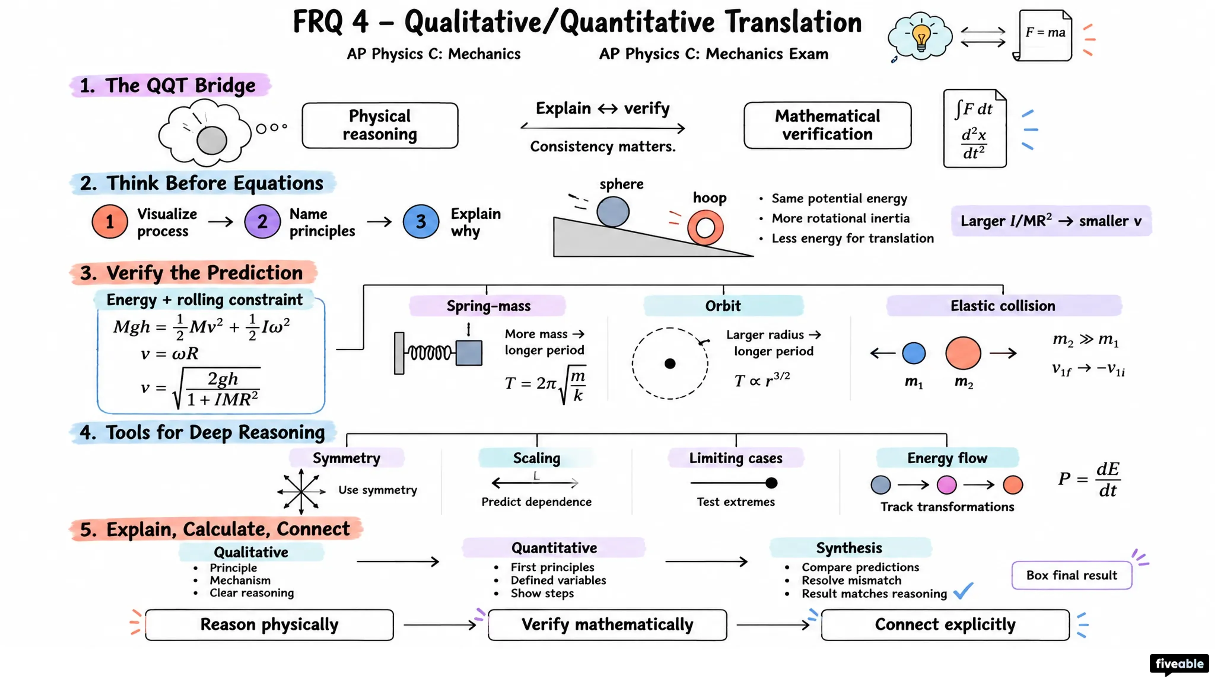FRQ 4 – Qualitative/Quantitative Translation - AP Physics C: Mechanics - AP Physics C Mechanics Exam visual cheatsheet