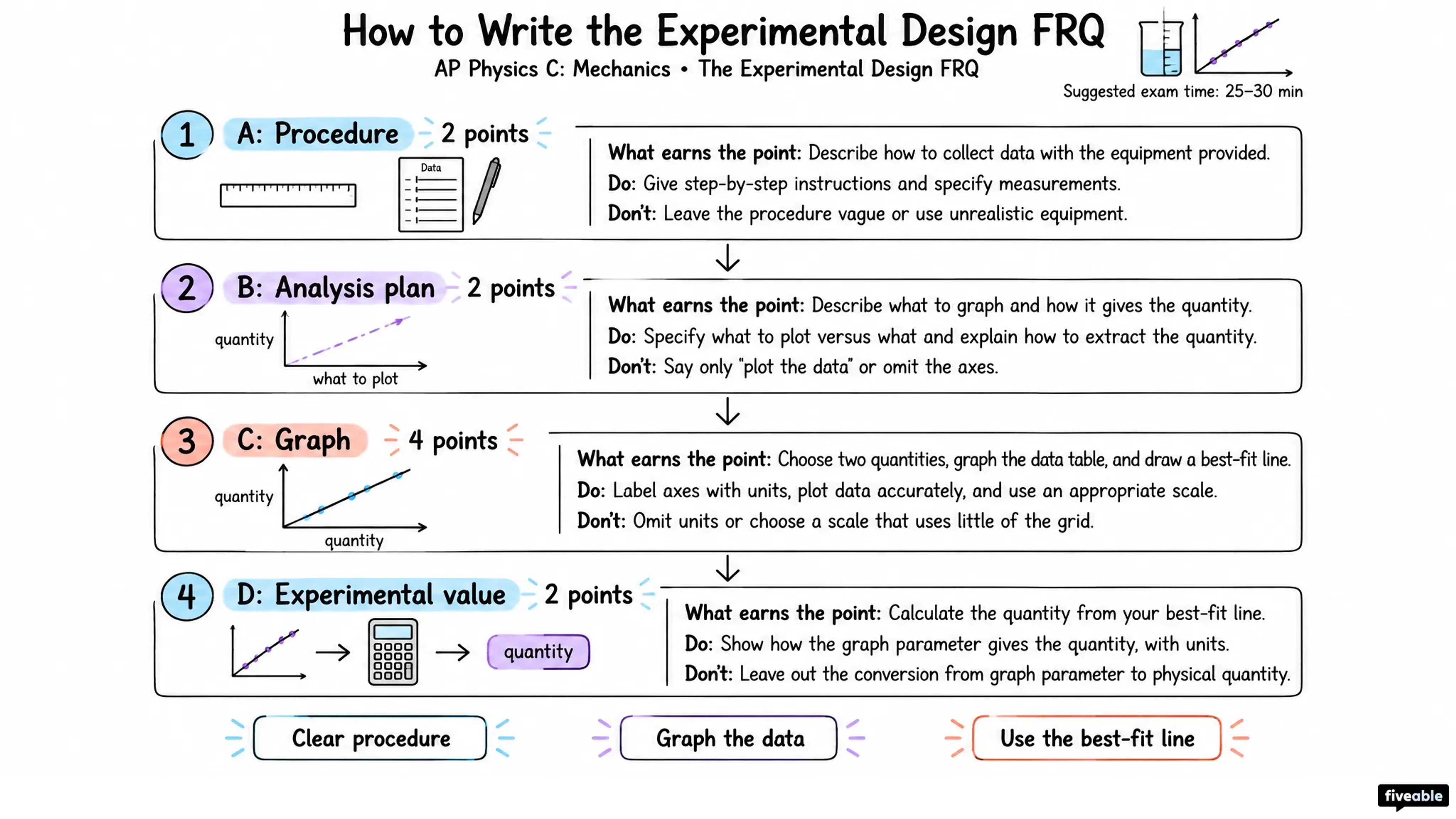 How to Write the AP Physics C: Mechanics Experimental Design FRQ