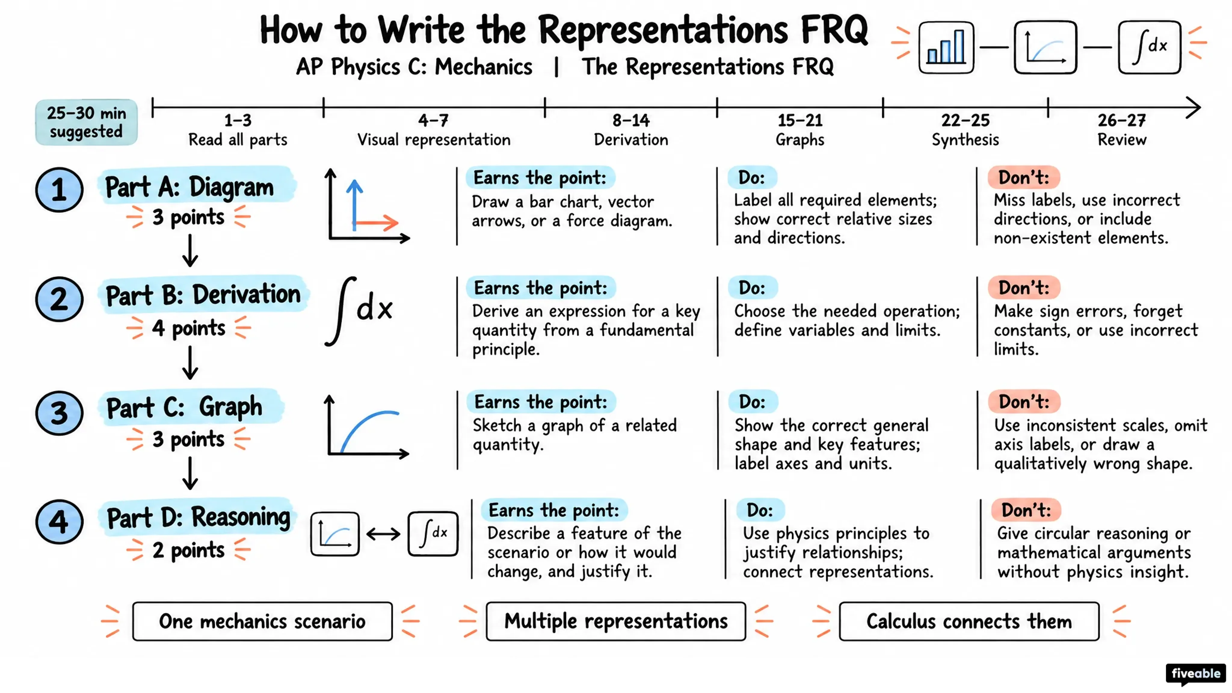 How to Write the AP Physics C: Mechanics Representations FRQ