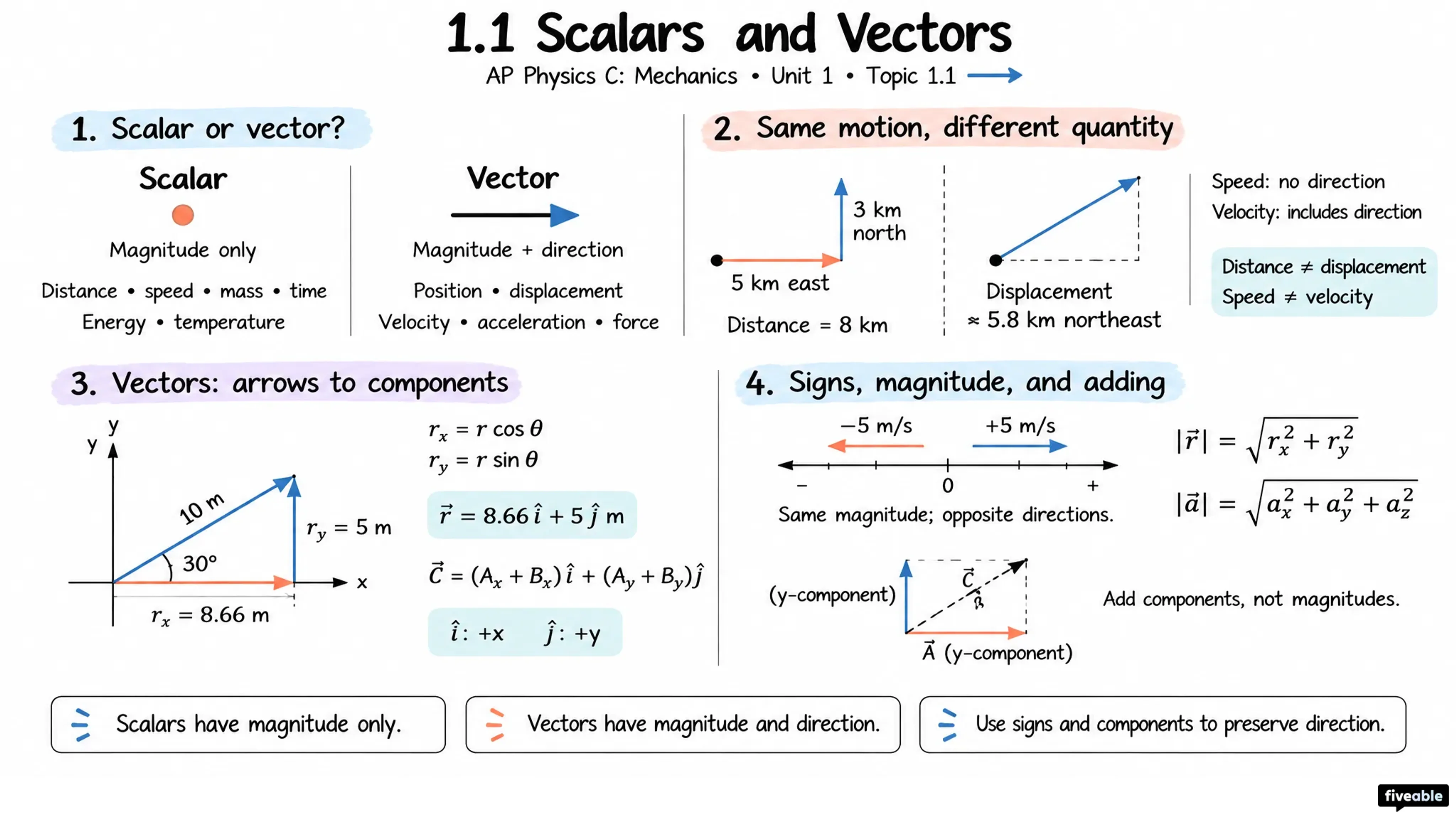 1.1 Scalars and Vectors - AP Physics C: Mechanics - Unit 1 visual cheatsheet