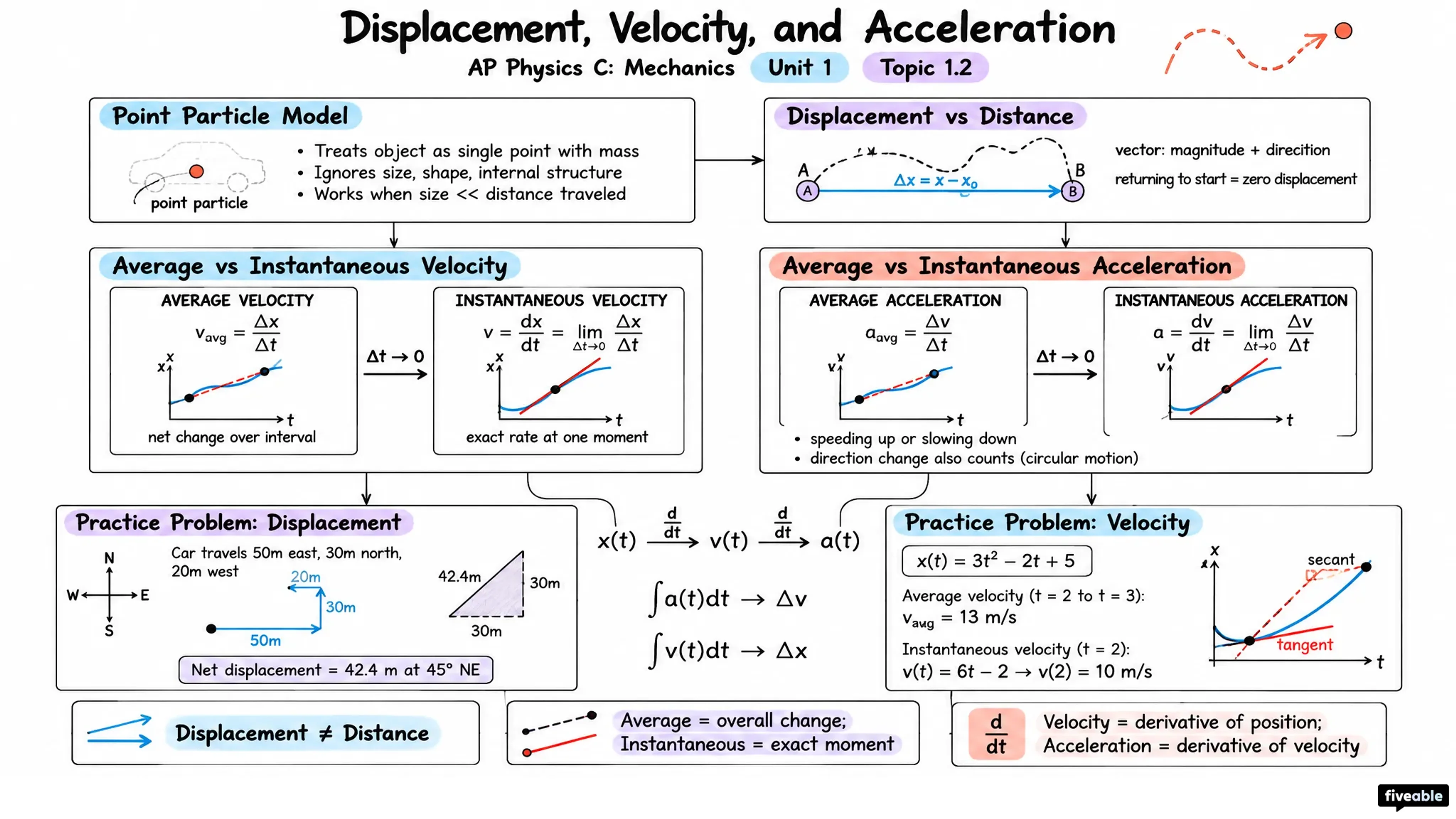 1.2 Displacement, Velocity, and Acceleration - AP Physics C: Mechanics - Unit 1 visual cheatsheet