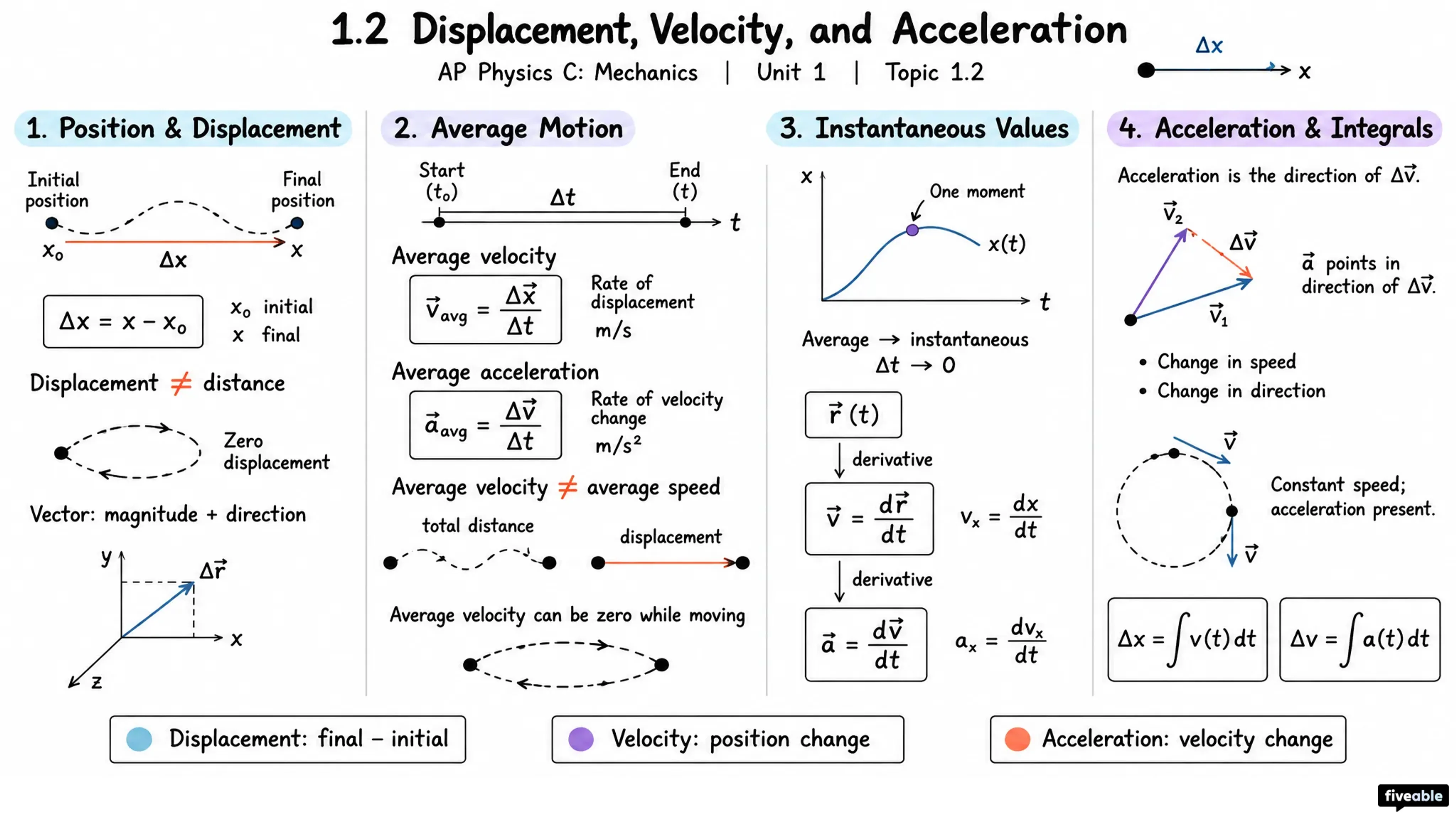 1.2 Displacement, Velocity, and Acceleration - AP Physics C: Mechanics - Unit 1 visual cheatsheet