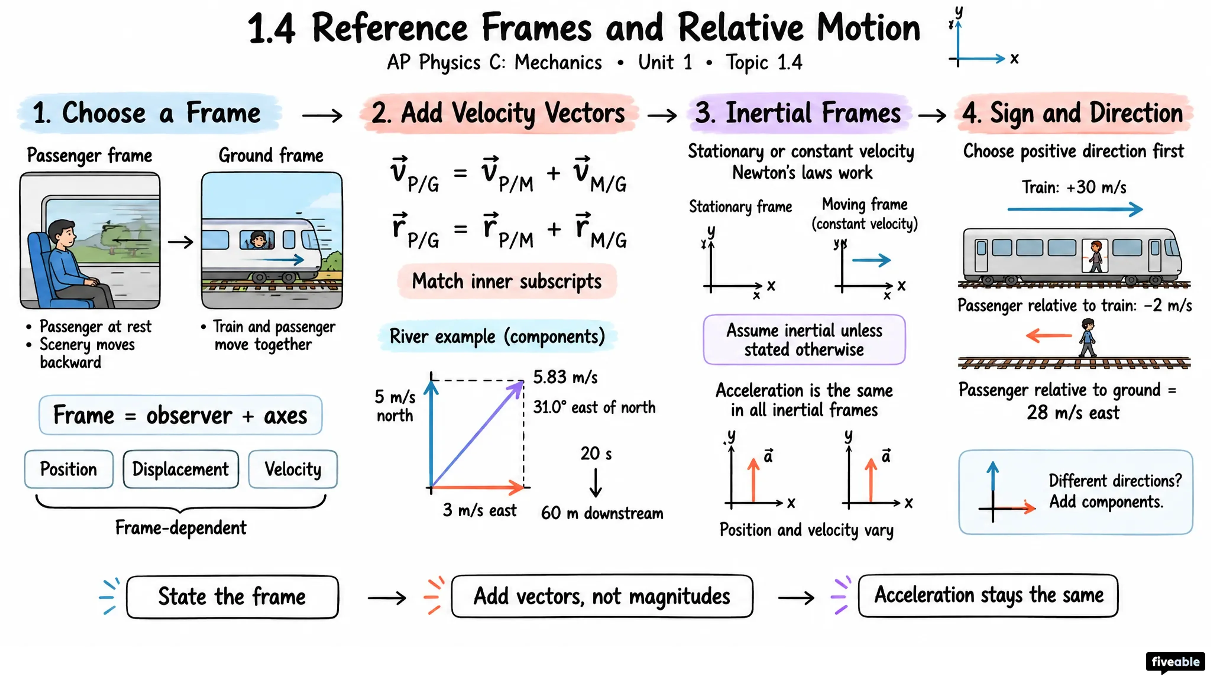 1.4 Reference Frames and Relative Motion - AP Physics C: Mechanics - Unit 1 visual cheatsheet