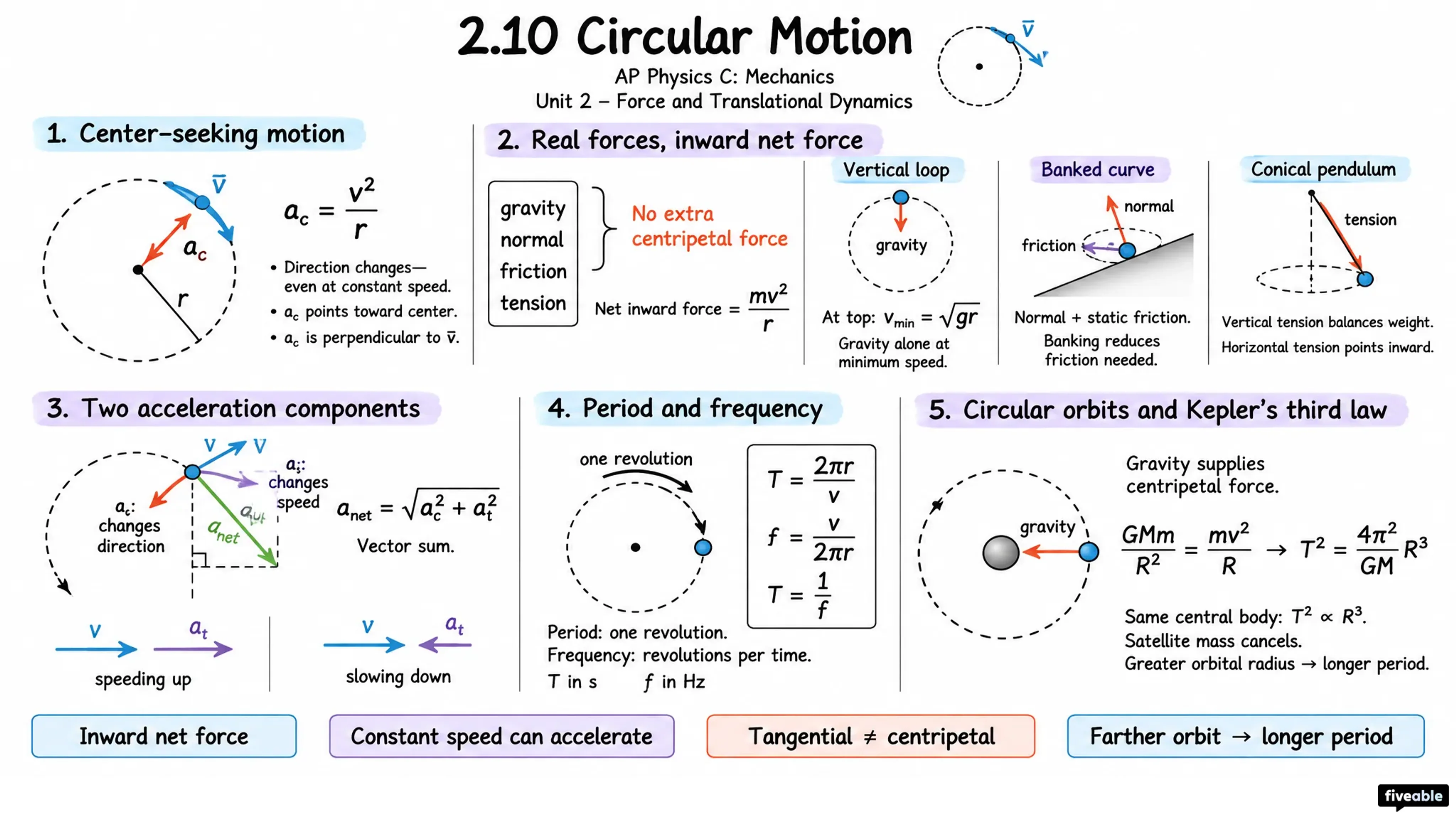 2.10 Circular Motion - AP Physics C: Mechanics - Unit 2 visual cheatsheet
