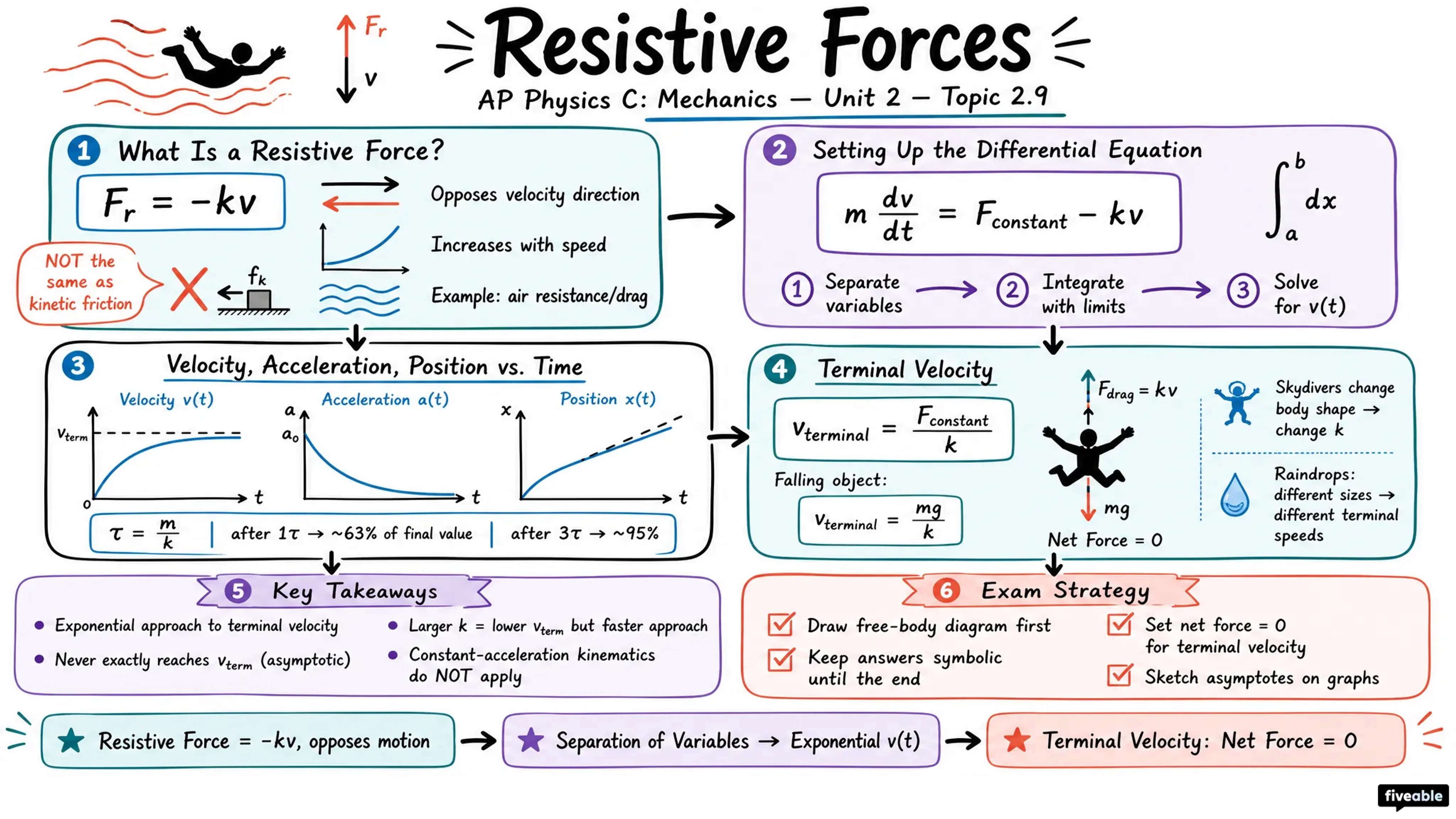2.9 Resistive Forces - AP Physics C: Mechanics - Unit 2 visual cheatsheet