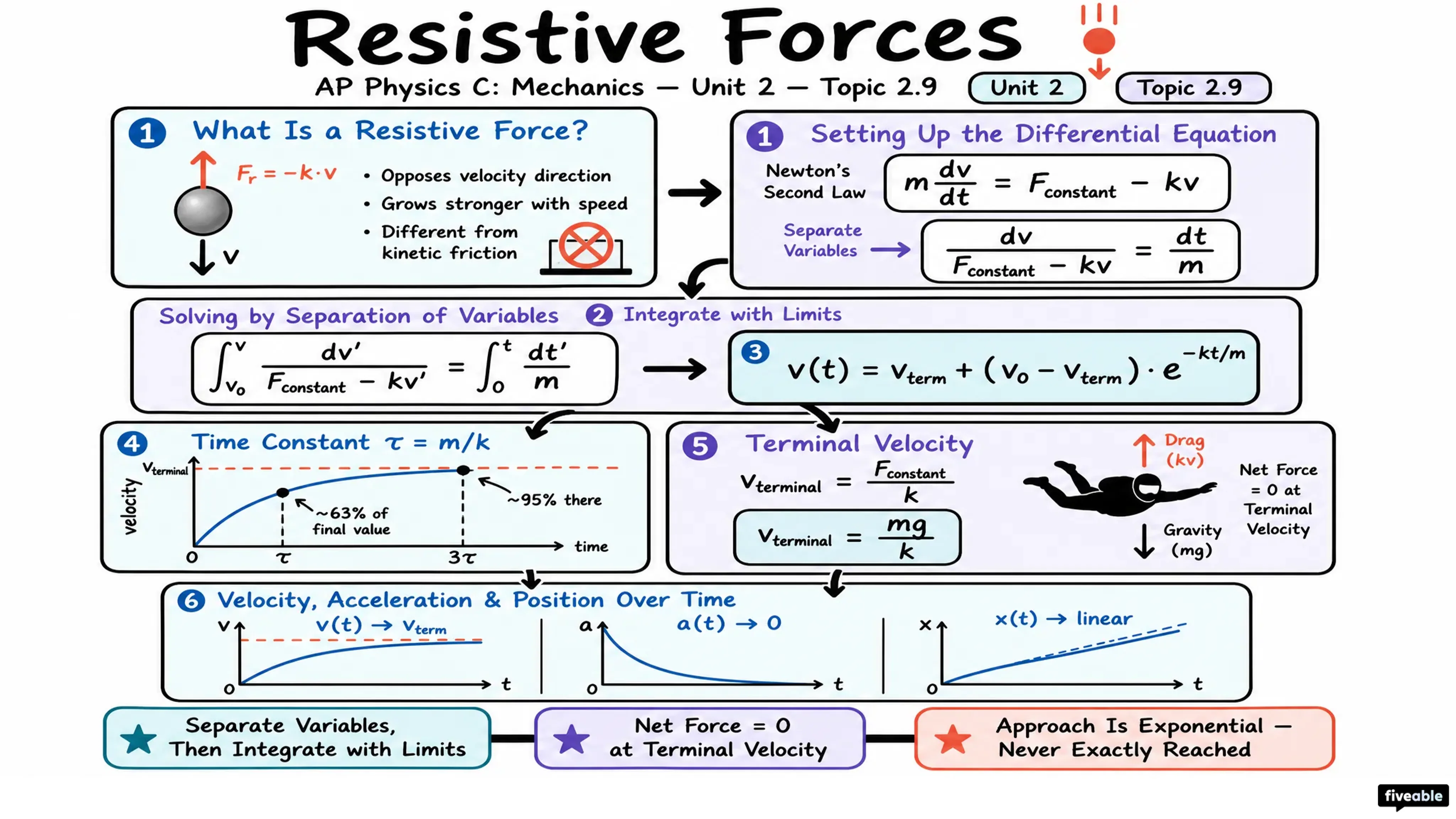 2.9 Resistive Forces - AP Physics C: Mechanics - Unit 2 visual cheatsheet