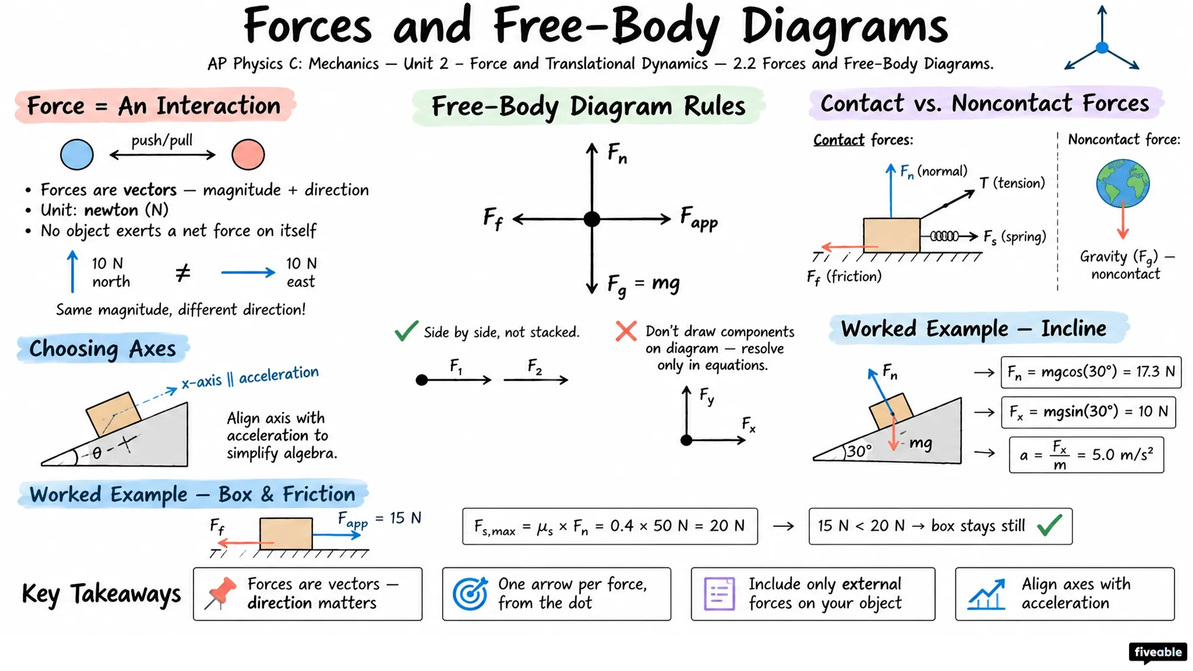2.2 Forces and Free-Body Diagrams - AP Physics C: Mechanics - Unit 2 visual cheatsheet